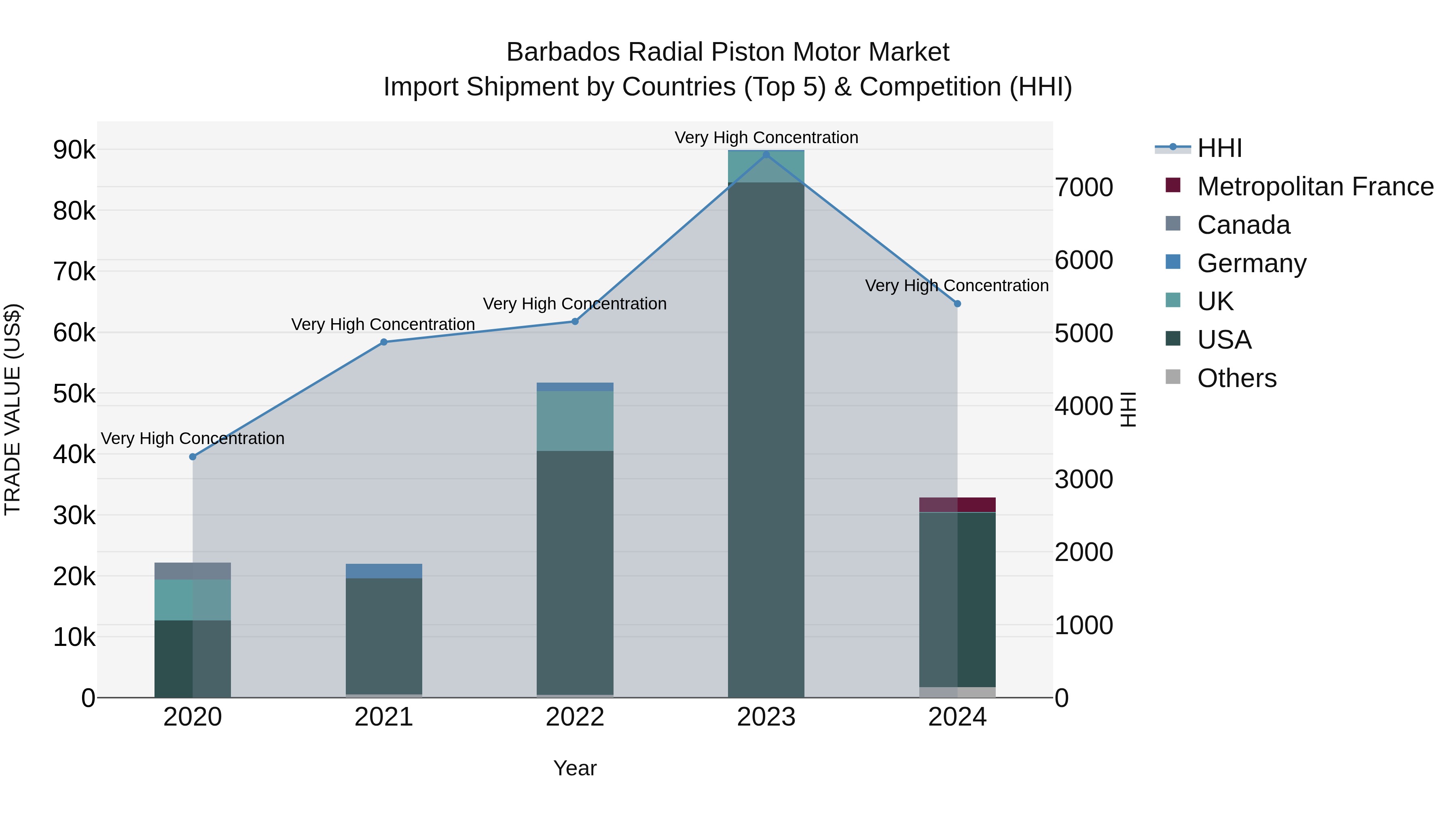 Barbados Radial Piston Motor Market Top 5 Importing Countries and Market Competition (HHI) Analysis