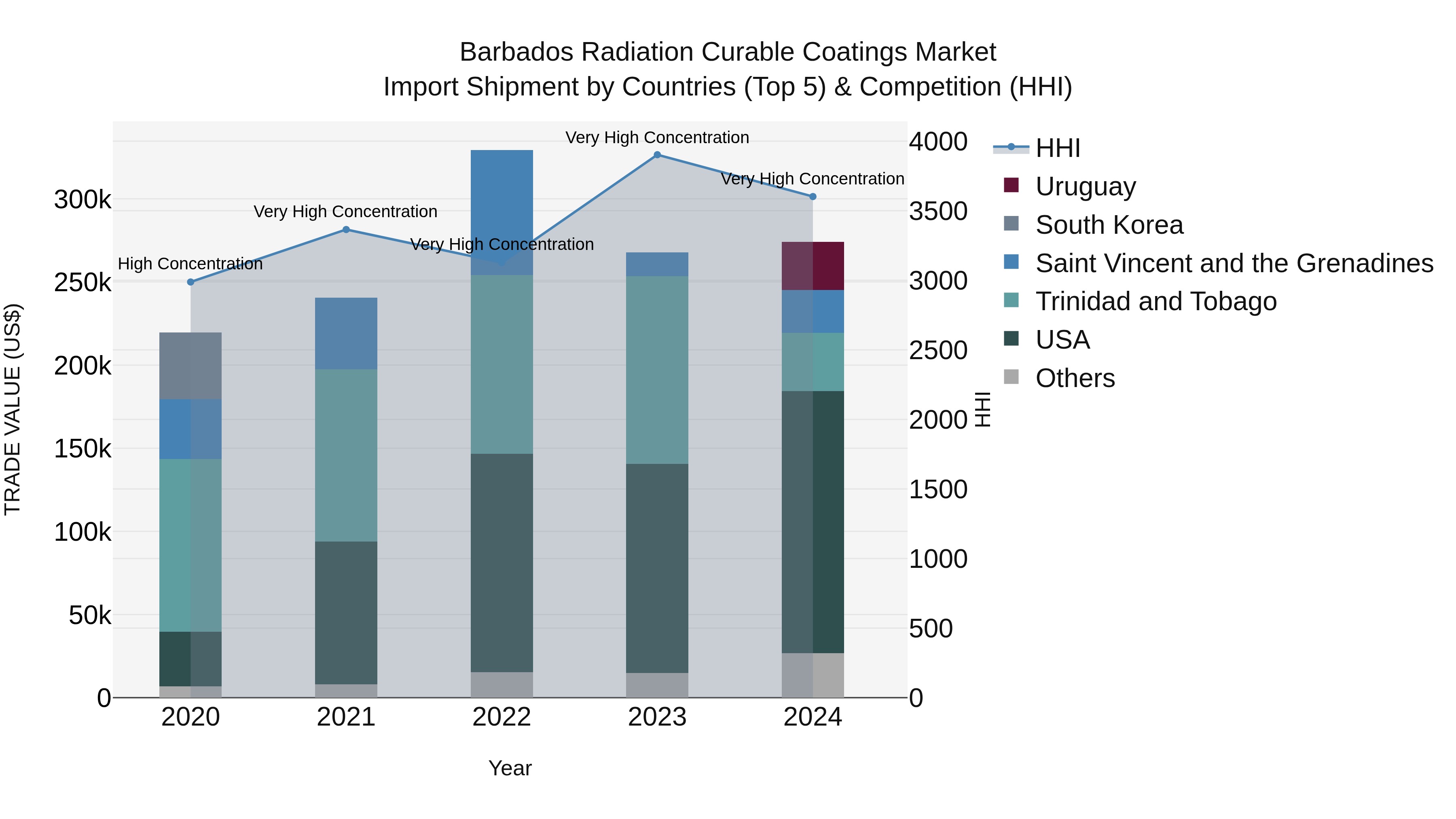 Barbados Radiation Curable Coatings Market Top 5 Importing Countries and Market Competition (HHI) Analysis
