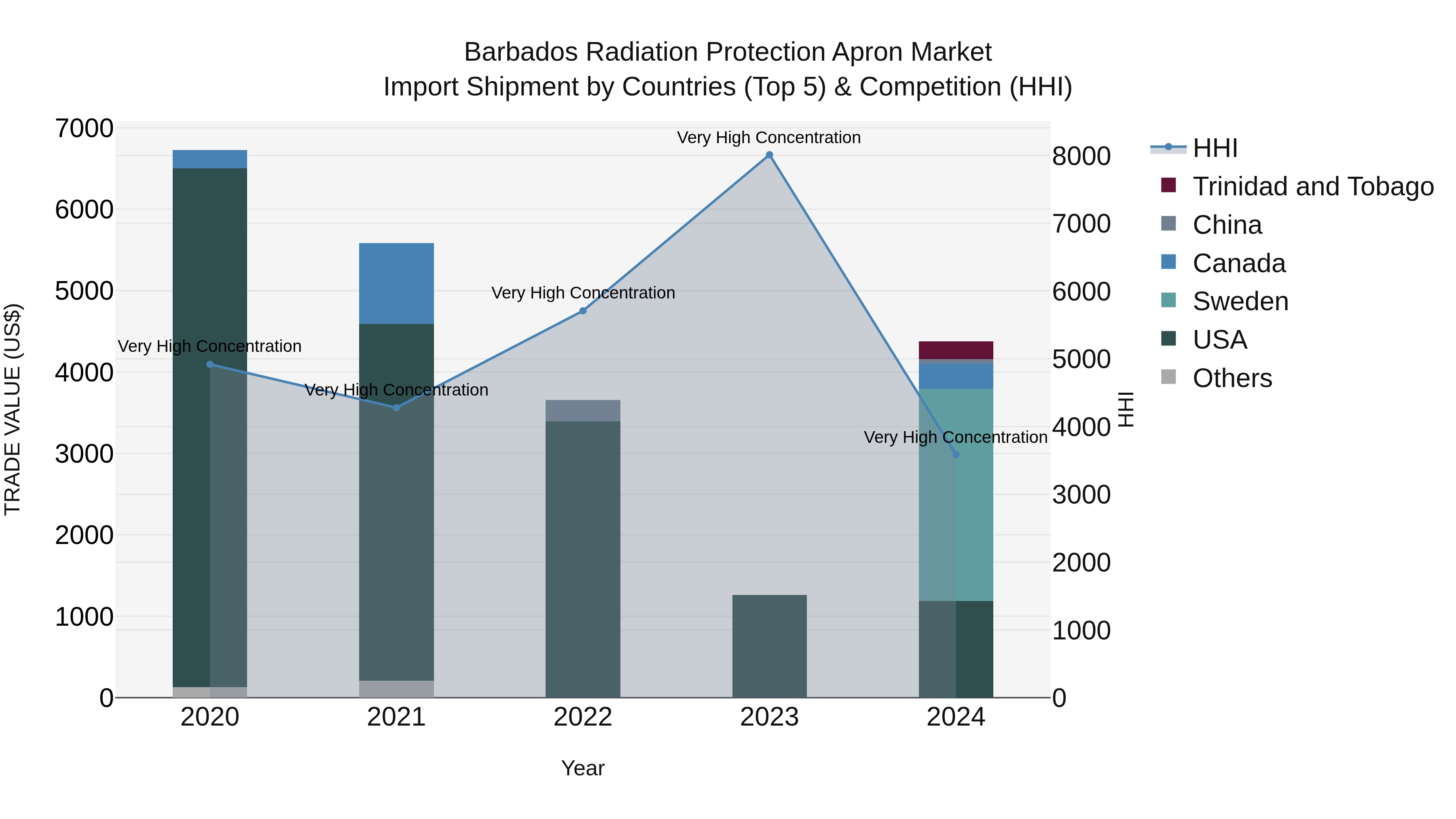 Barbados Radiation Protection Apron Market Top 5 Importing Countries and Market Competition (HHI) Analysis