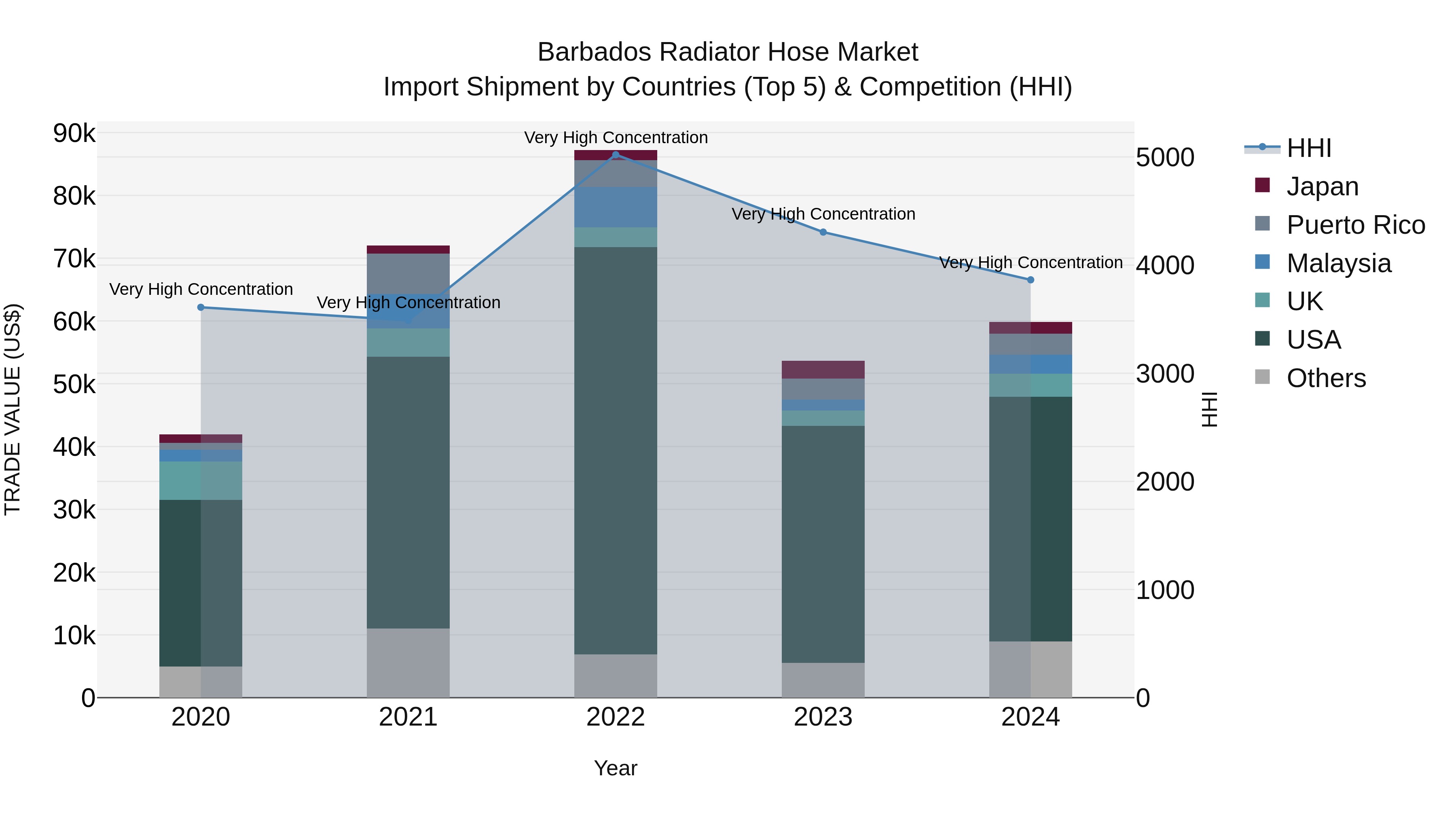 Barbados Radiator Hose Market Top 5 Importing Countries and Market Competition (HHI) Analysis