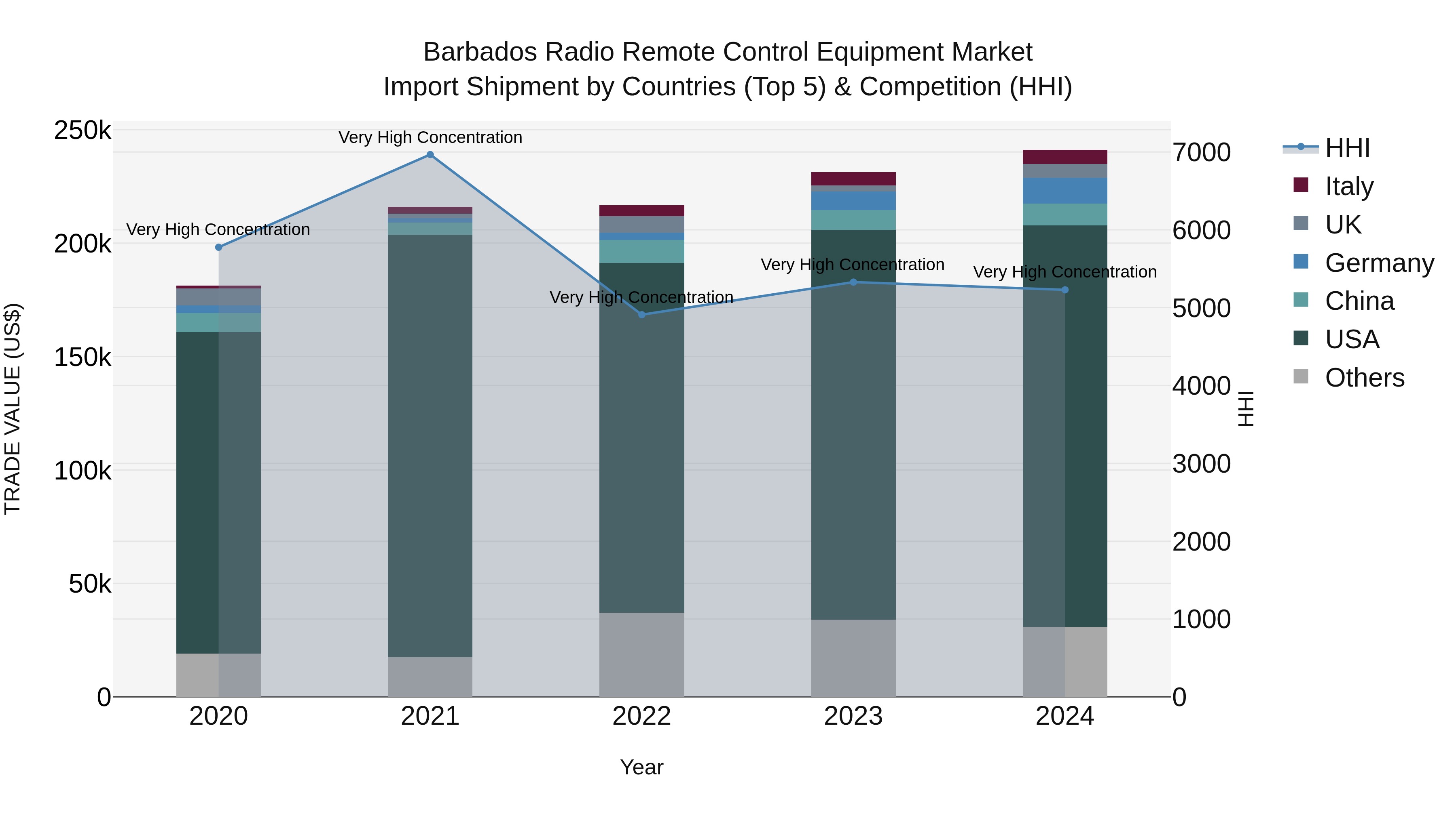 Barbados Radio Remote Control Equipment Market Top 5 Importing Countries and Market Competition (HHI) Analysis