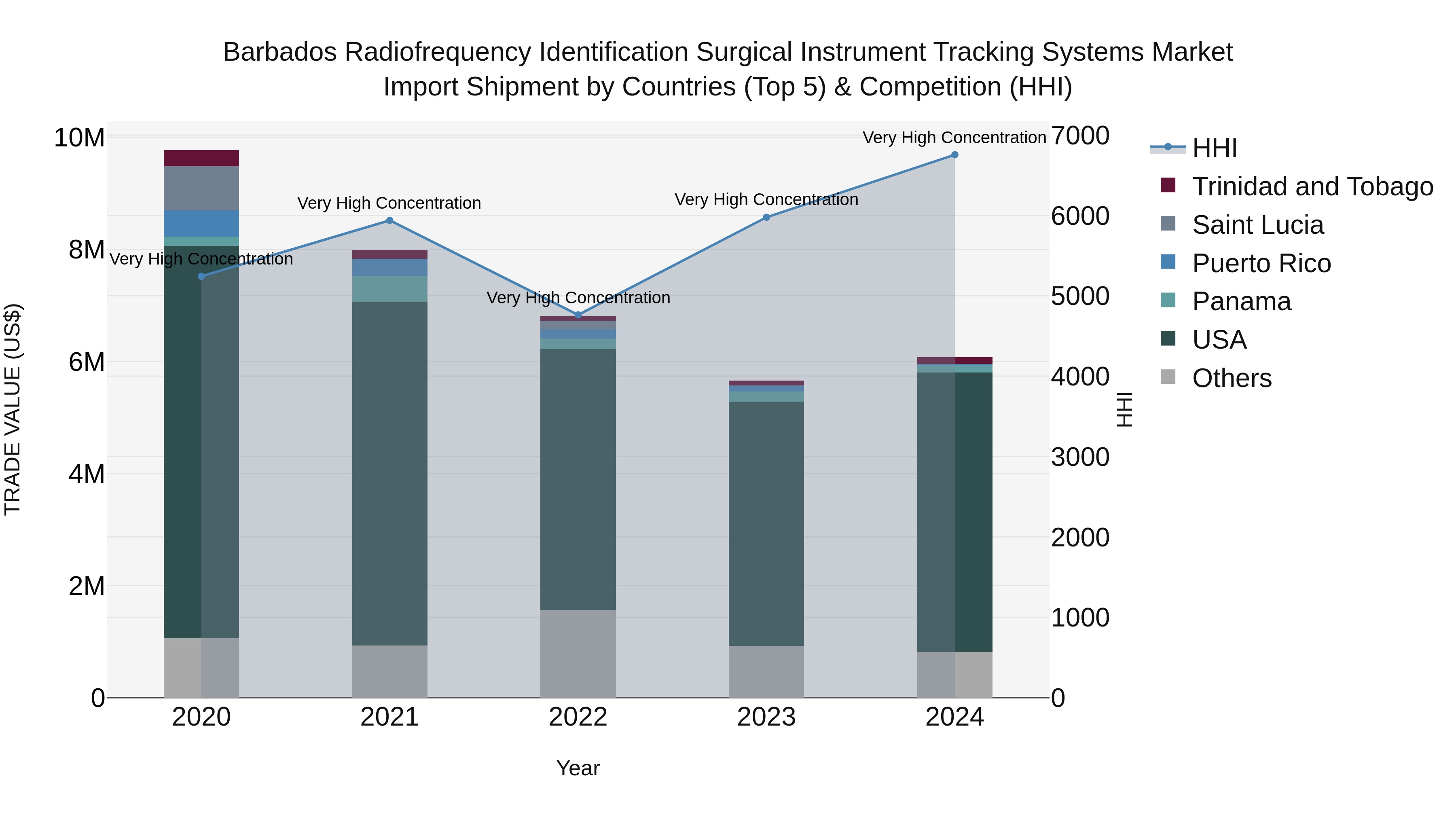 Barbados Radiofrequency Identification Surgical Instrument Tracking Systems Market Top 5 Importing Countries and Market Competition (HHI) Analysis