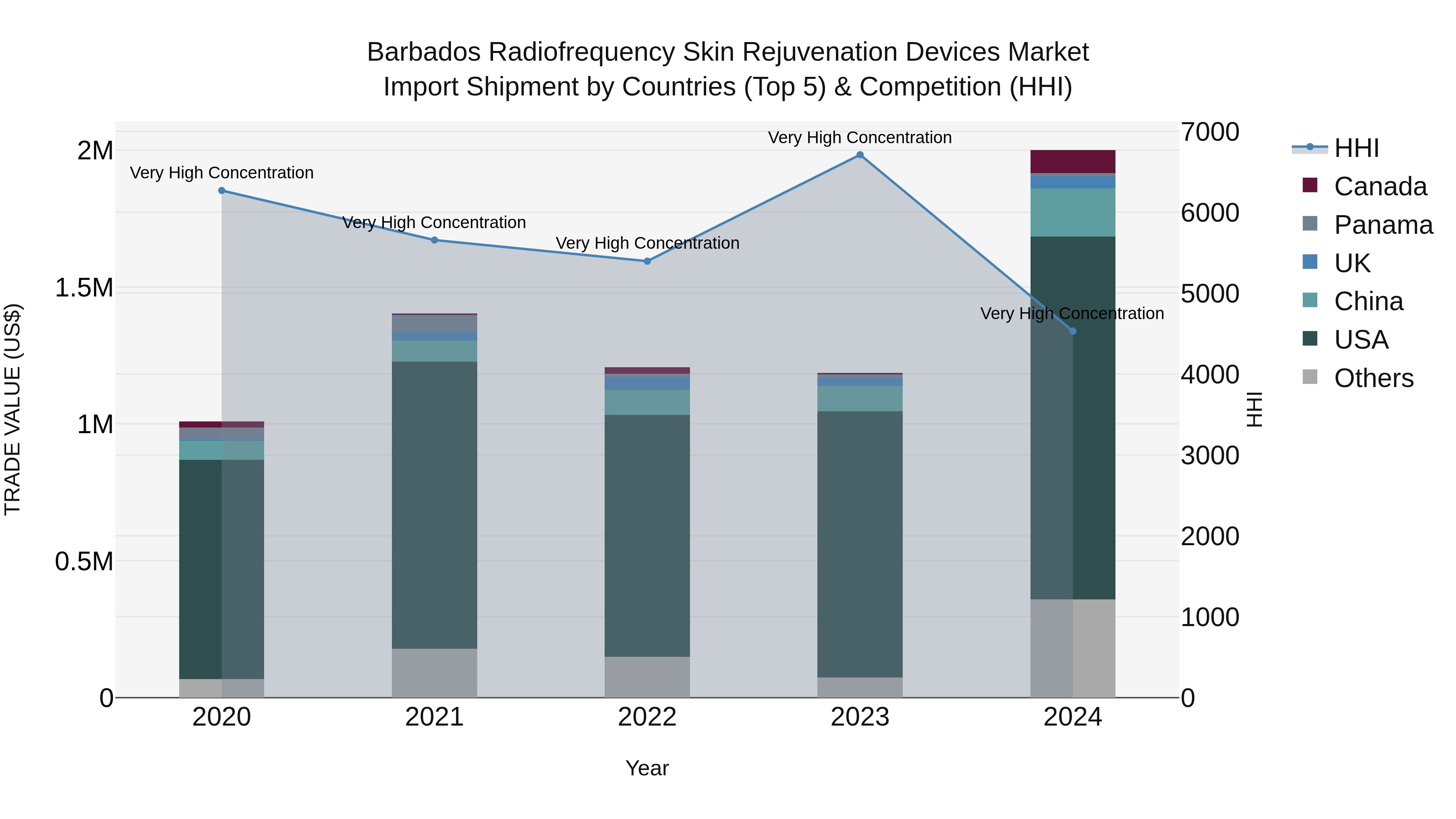 Barbados Radiofrequency Skin Rejuvenation Devices Market Top 5 Importing Countries and Market Competition (HHI) Analysis