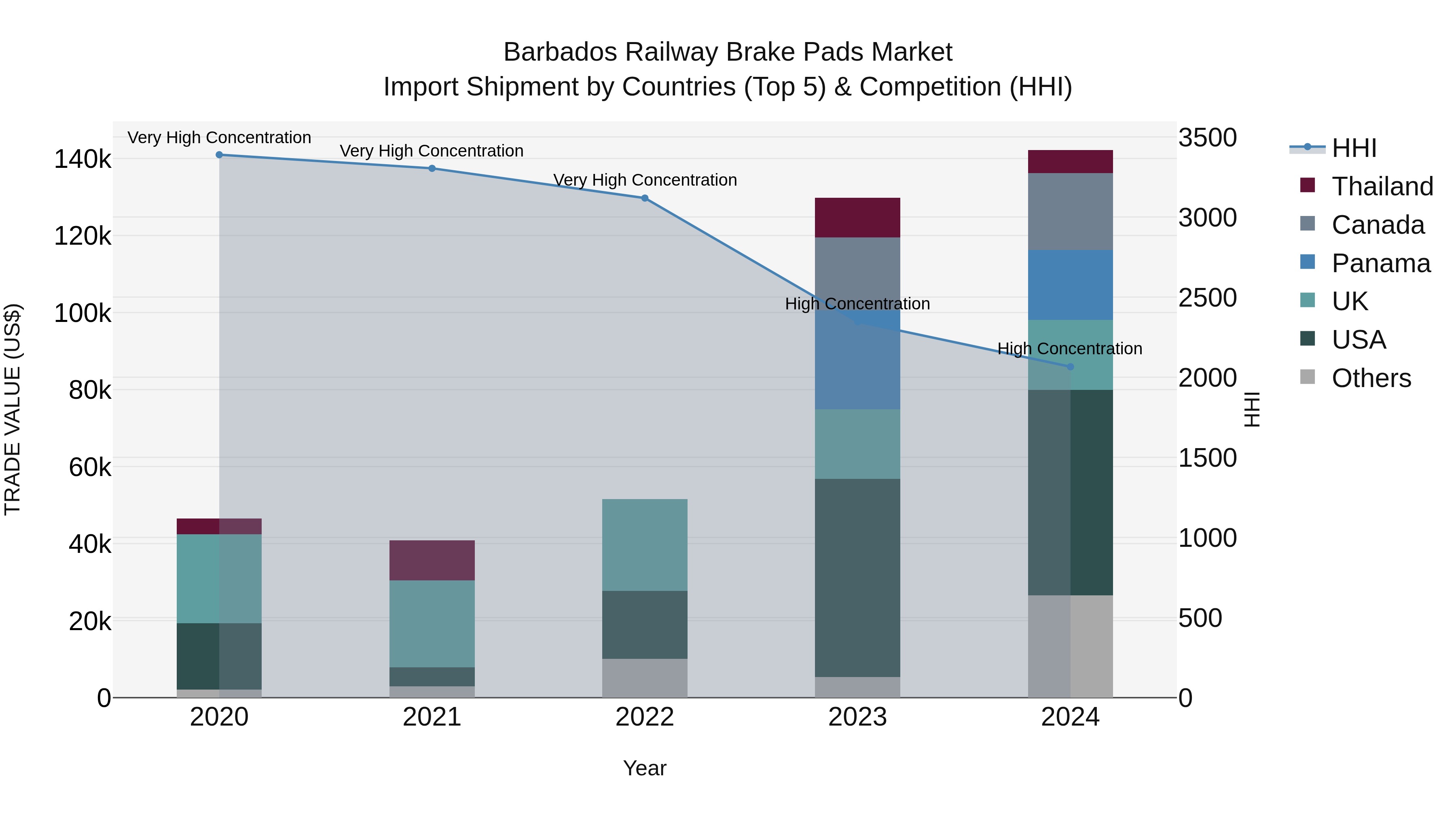 Barbados Railway Brake Pads Market Top 5 Importing Countries and Market Competition (HHI) Analysis