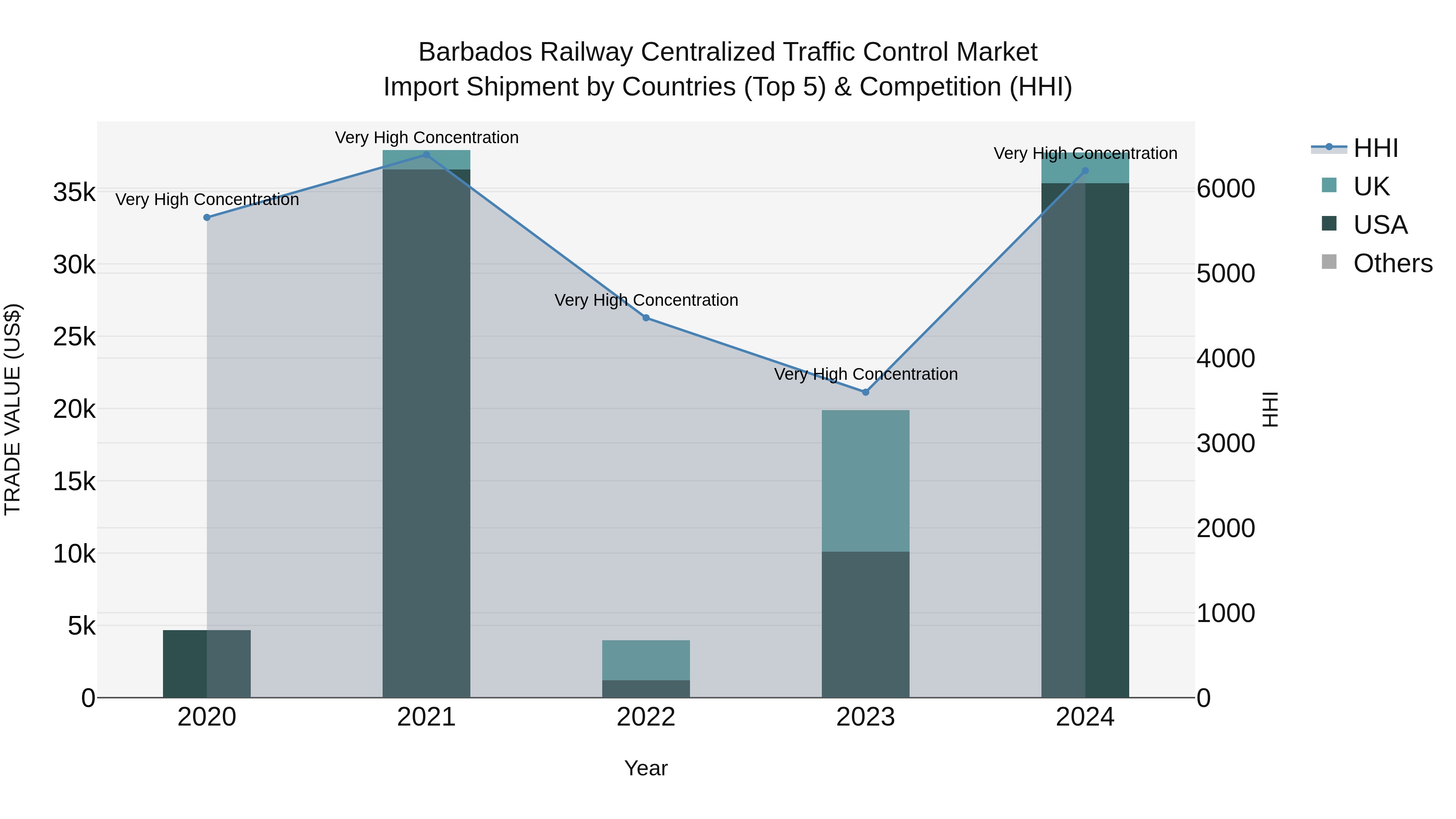 Barbados Railway Centralized Traffic Control Market Top 5 Importing Countries and Market Competition (HHI) Analysis