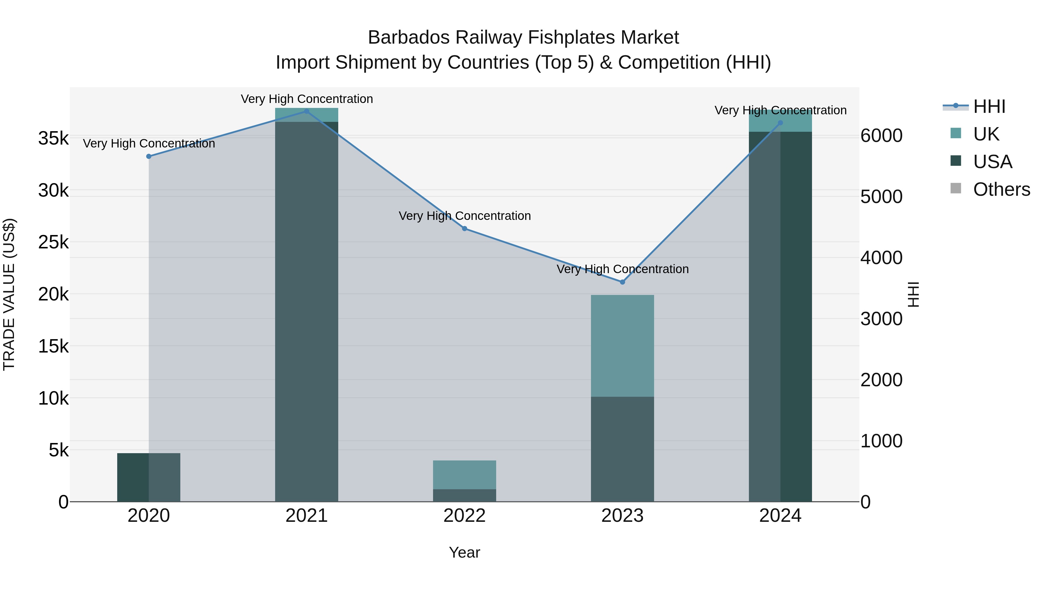Barbados Railway Fishplates Market Top 5 Importing Countries and Market Competition (HHI) Analysis