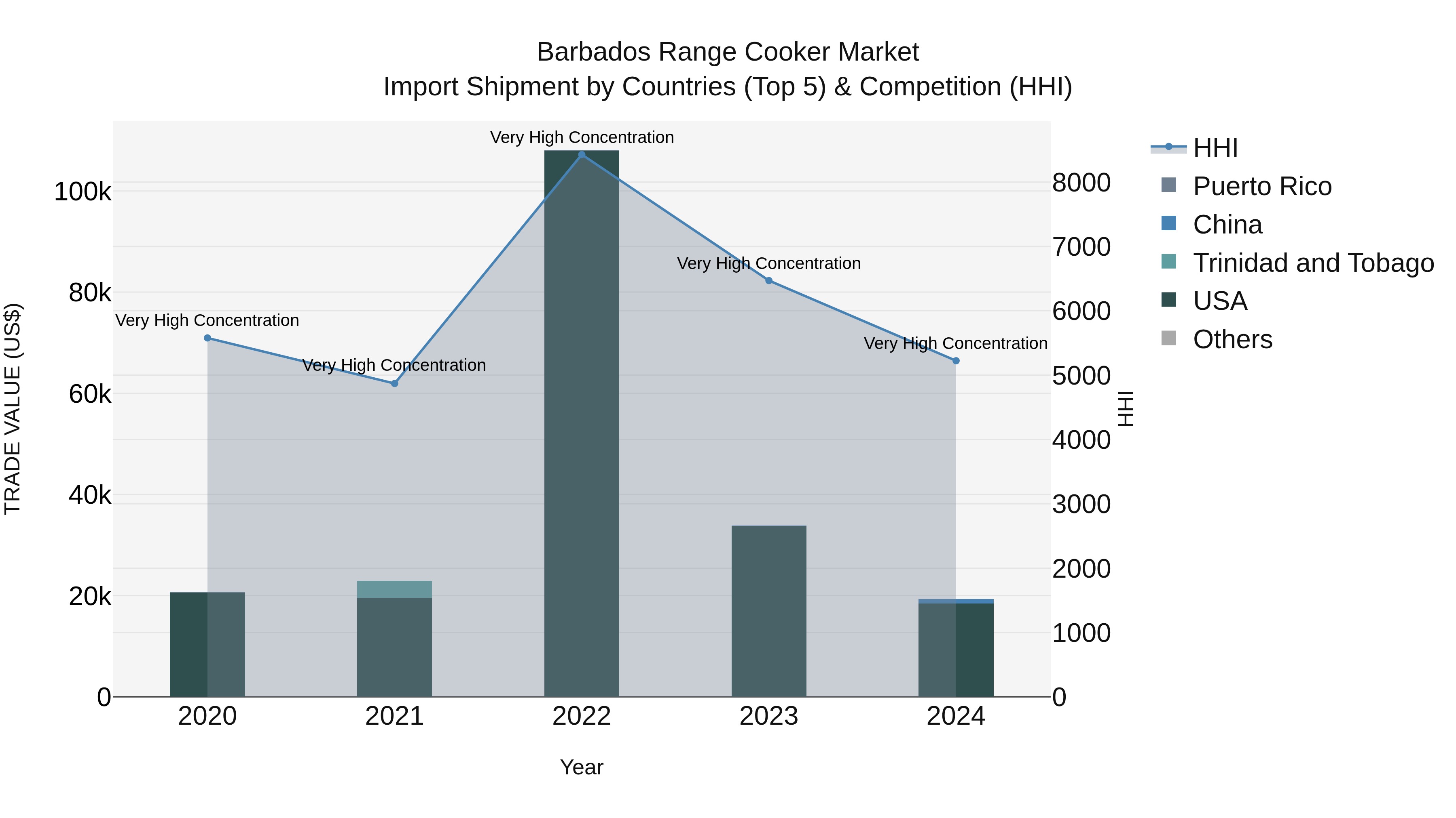 Barbados Range Cooker Market Top 5 Importing Countries and Market Competition (HHI) Analysis