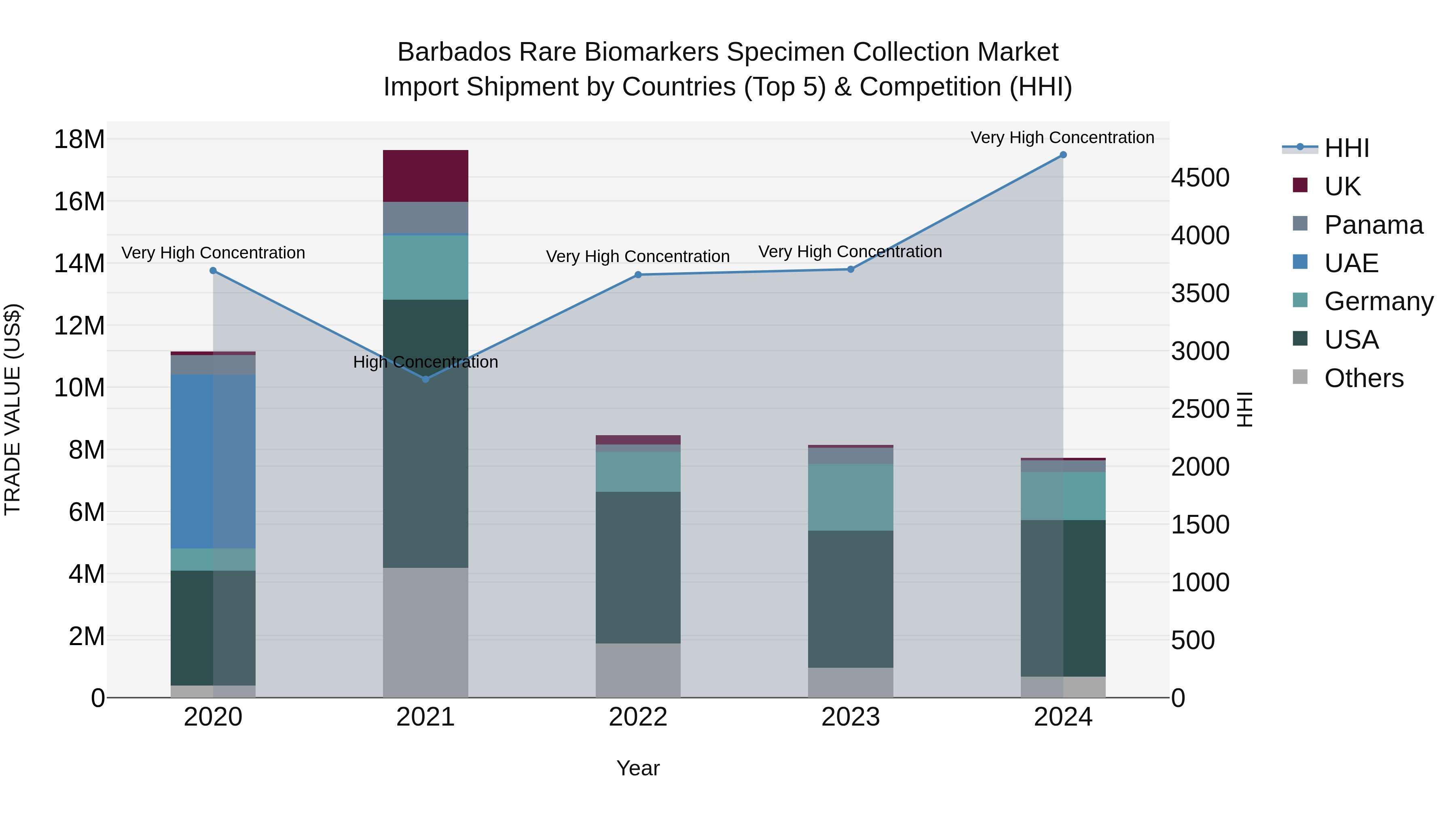 Barbados Rare Biomarkers Specimen Collection Market Top 5 Importing Countries and Market Competition (HHI) Analysis