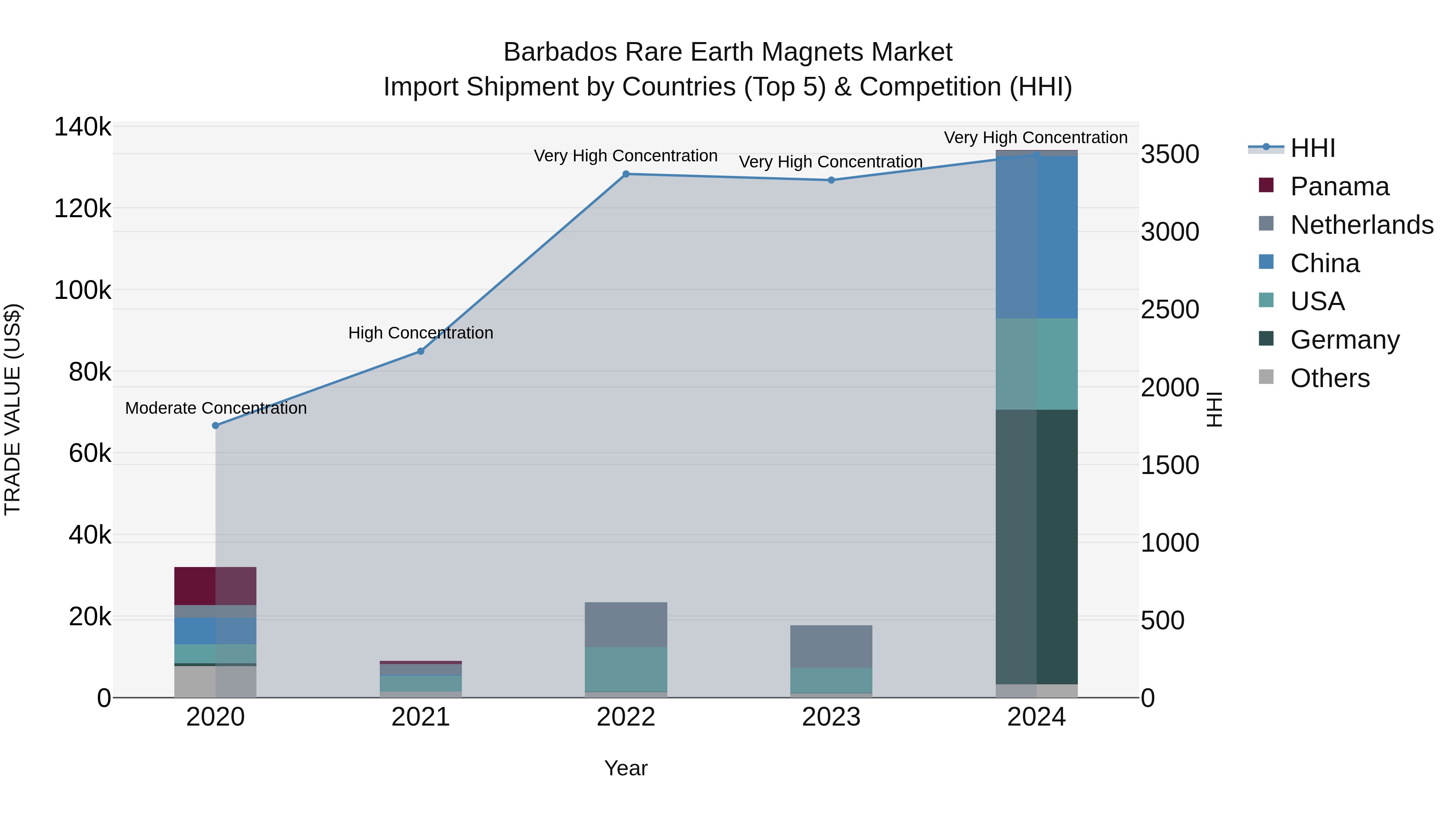 Barbados Rare Earth Magnets Market Top 5 Importing Countries and Market Competition (HHI) Analysis