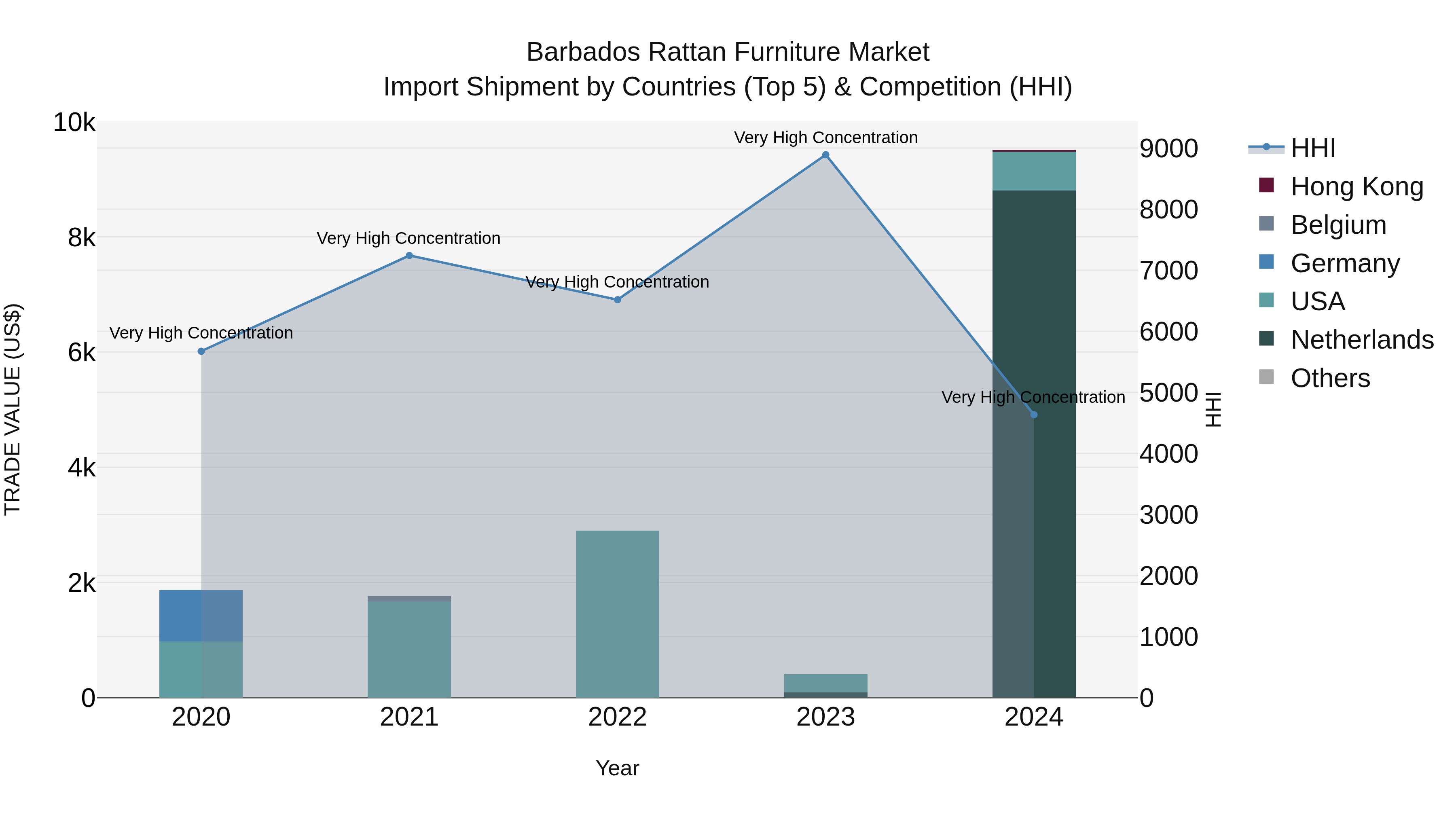 Barbados Rattan Furniture Market Top 5 Importing Countries and Market Competition (HHI) Analysis