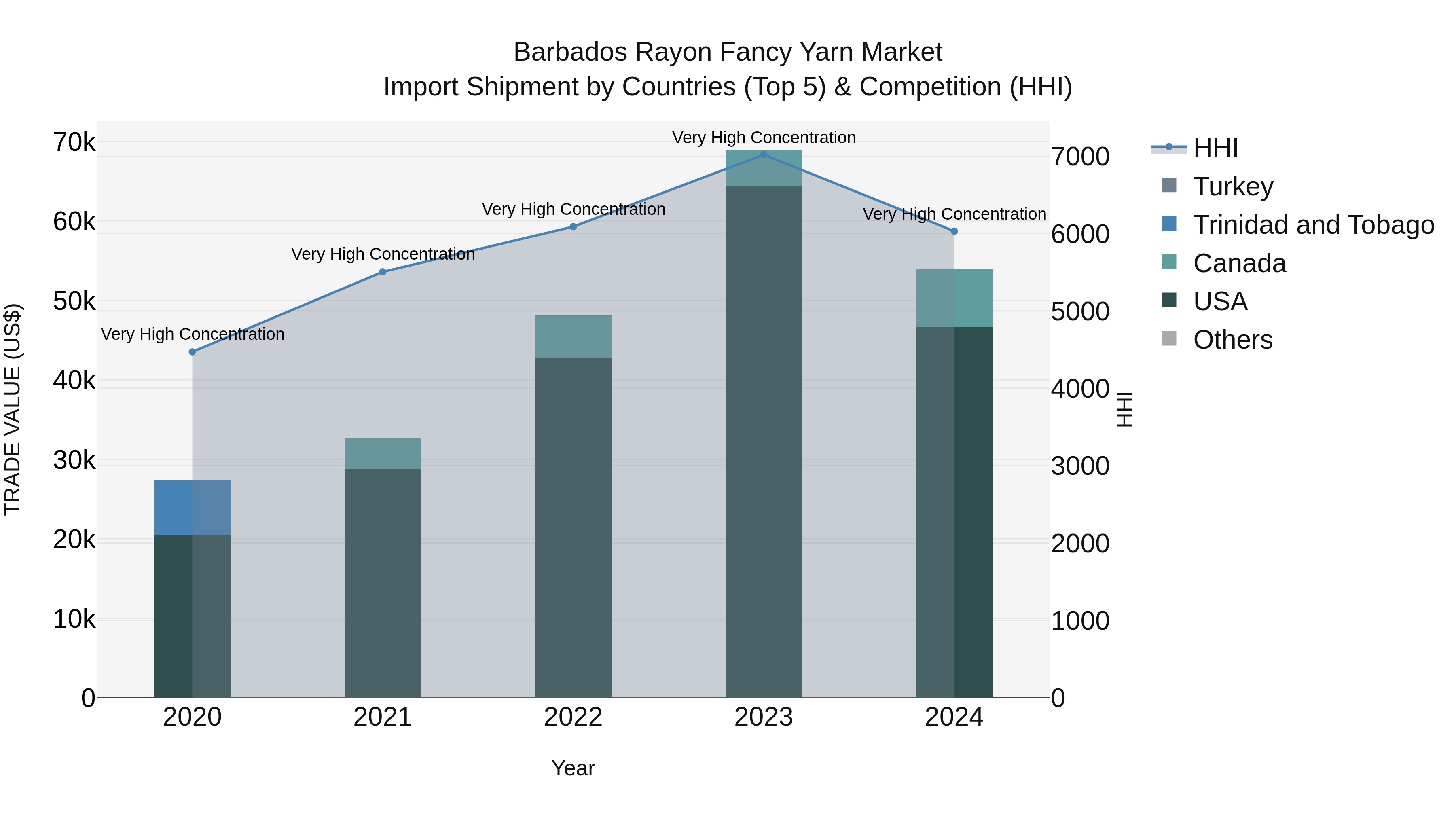 Barbados Rayon Fancy Yarn Market Top 5 Importing Countries and Market Competition (HHI) Analysis