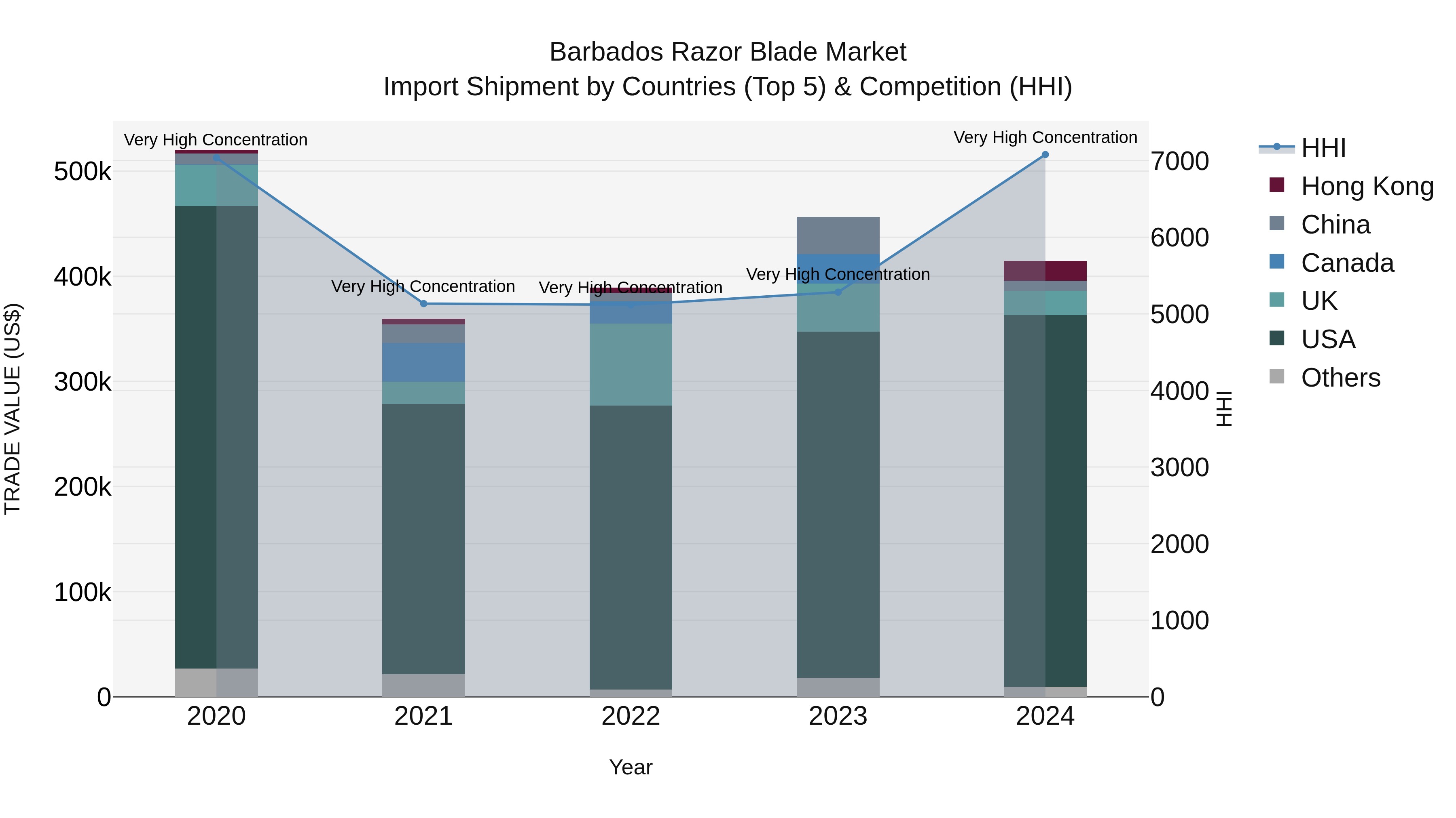 Barbados Razor Blade Market Top 5 Importing Countries and Market Competition (HHI) Analysis