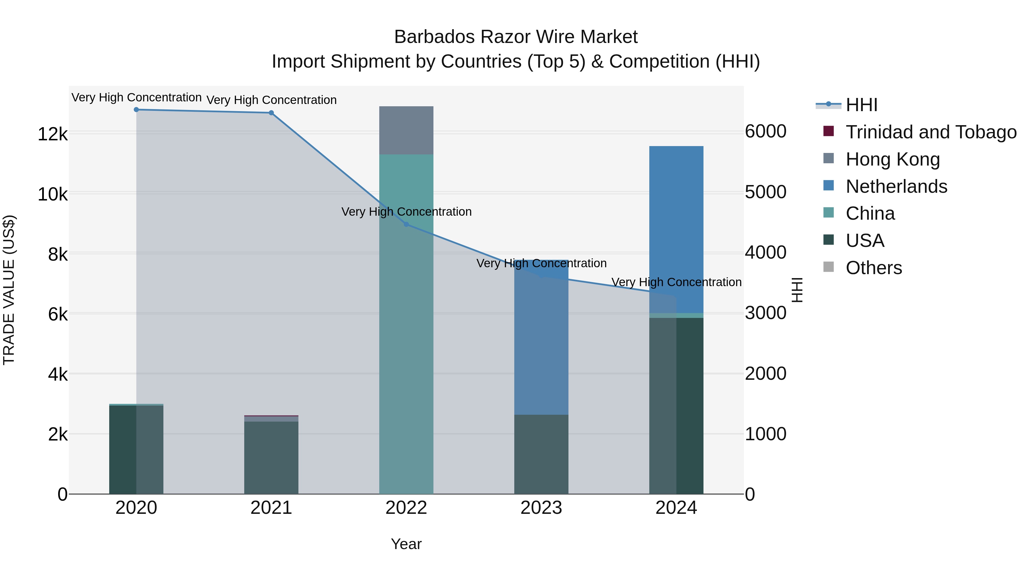 Barbados Razor Wire Market Top 5 Importing Countries and Market Competition (HHI) Analysis
