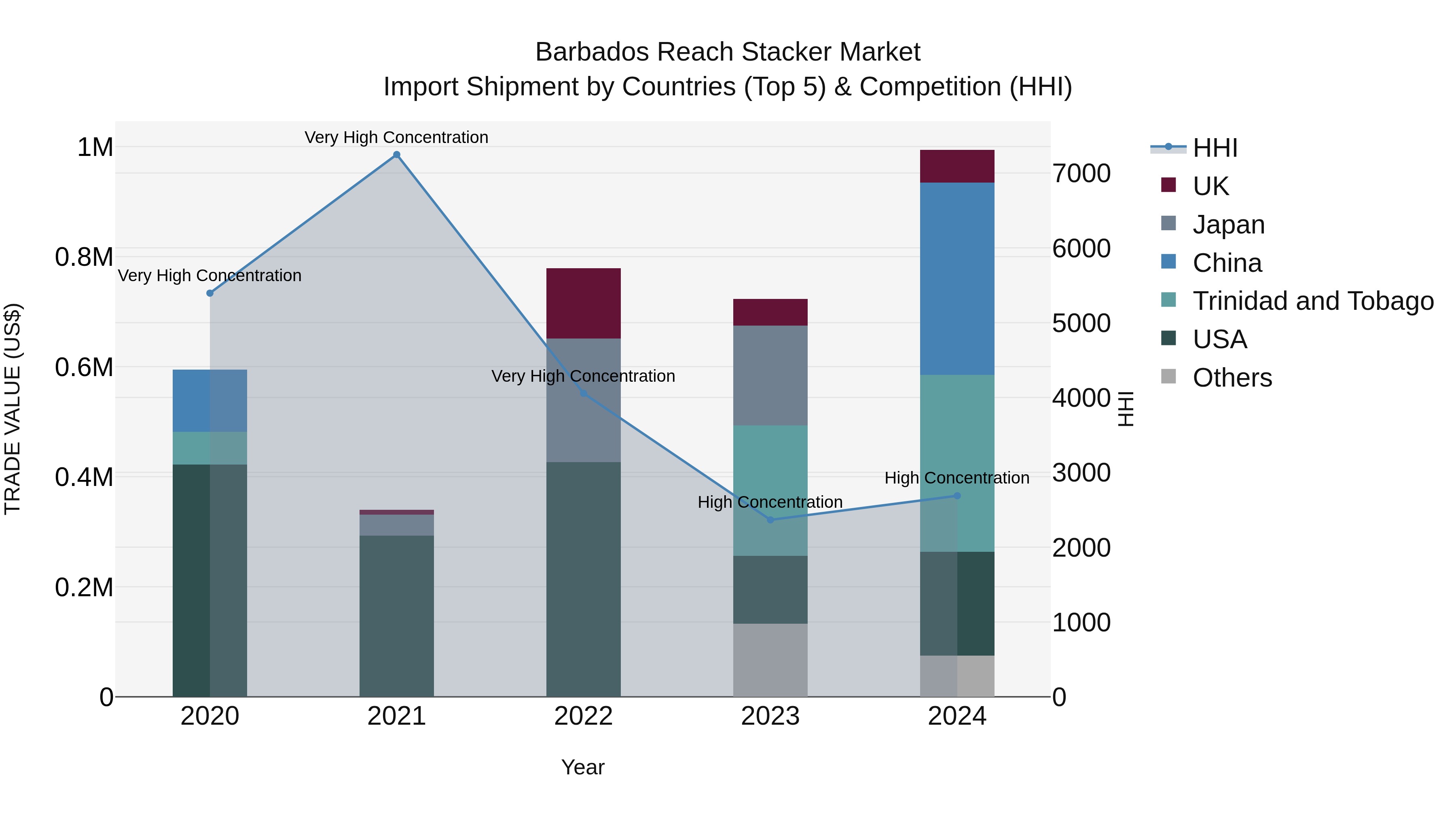 Barbados Reach Stacker Market Top 5 Importing Countries and Market Competition (HHI) Analysis