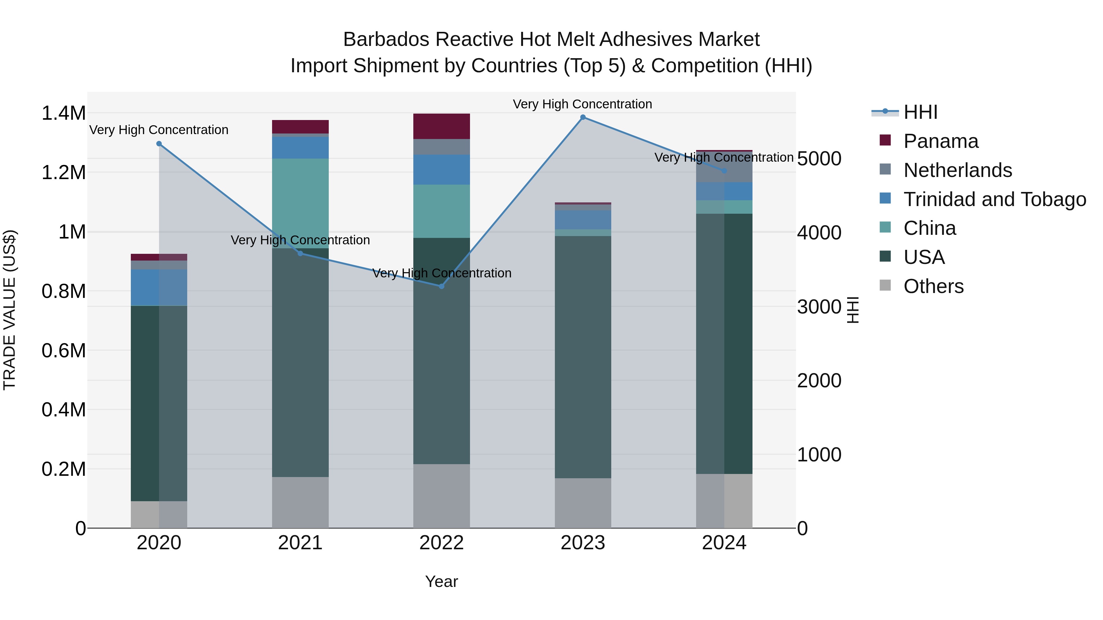 Barbados Reactive Hot Melt Adhesives Market Top 5 Importing Countries and Market Competition (HHI) Analysis