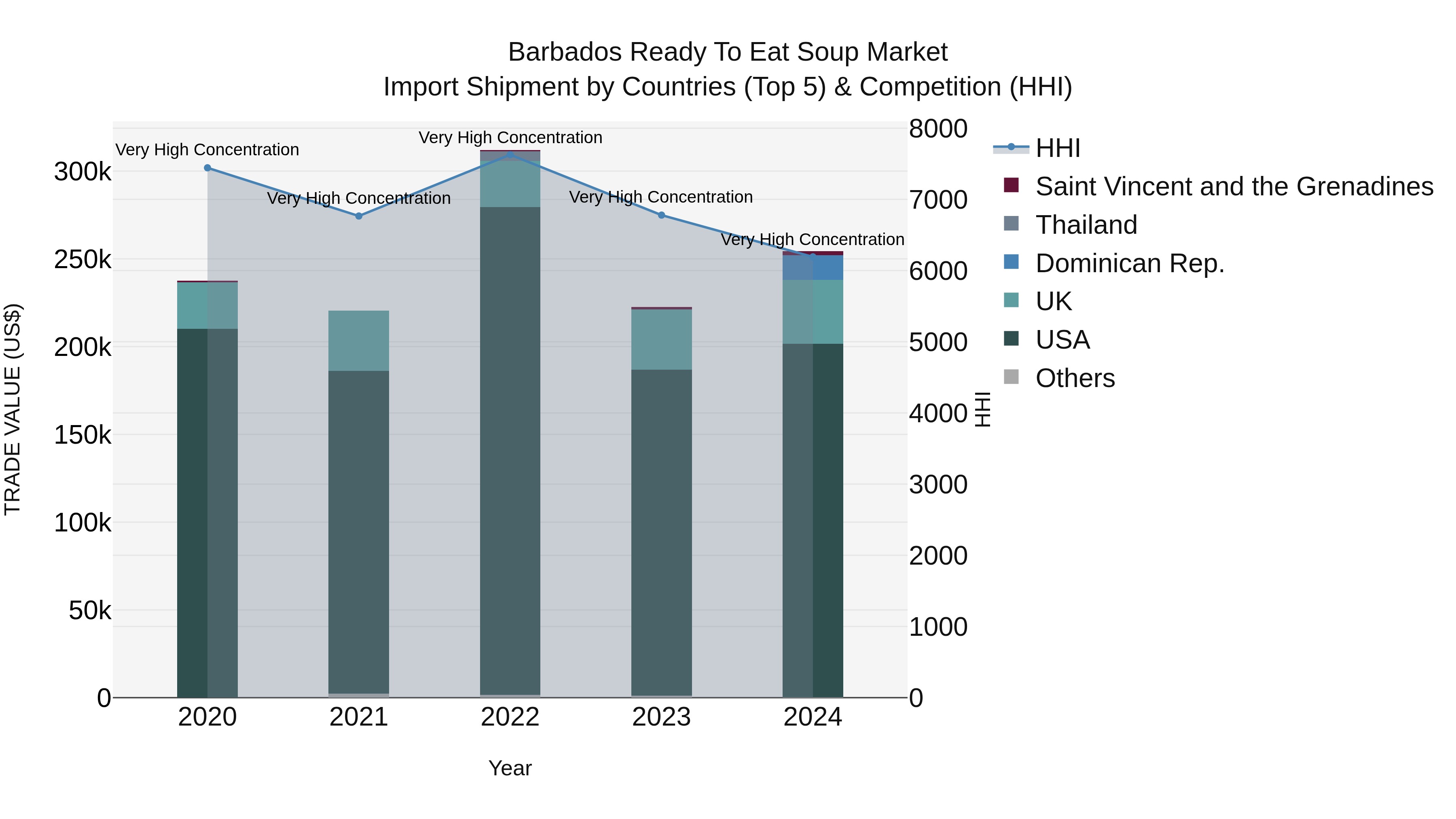 Barbados Ready to Eat Soup Market Top 5 Importing Countries and Market Competition (HHI) Analysis