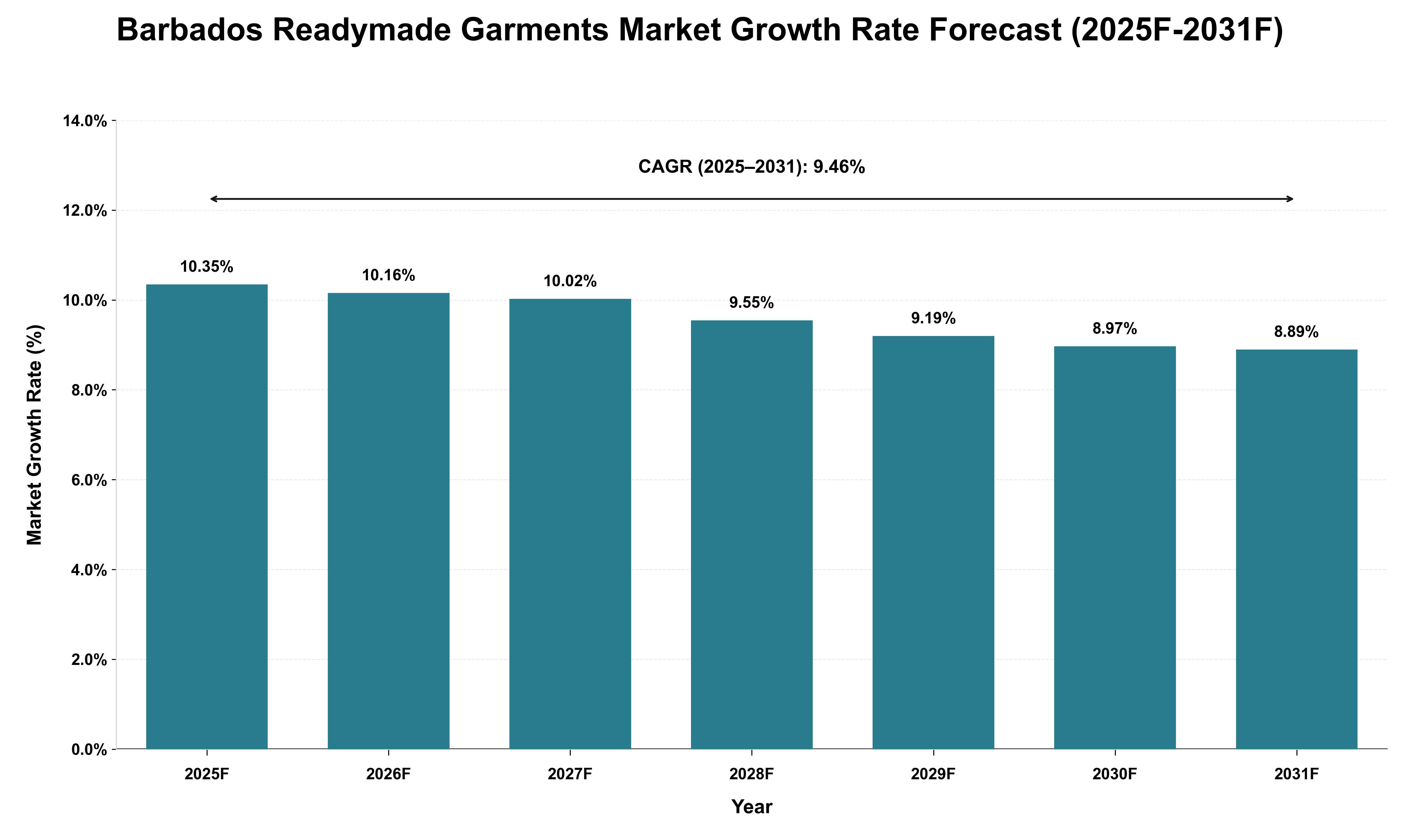 Barbados Readymade Garments Market Growth Rate Analysis (2025 - 2031)