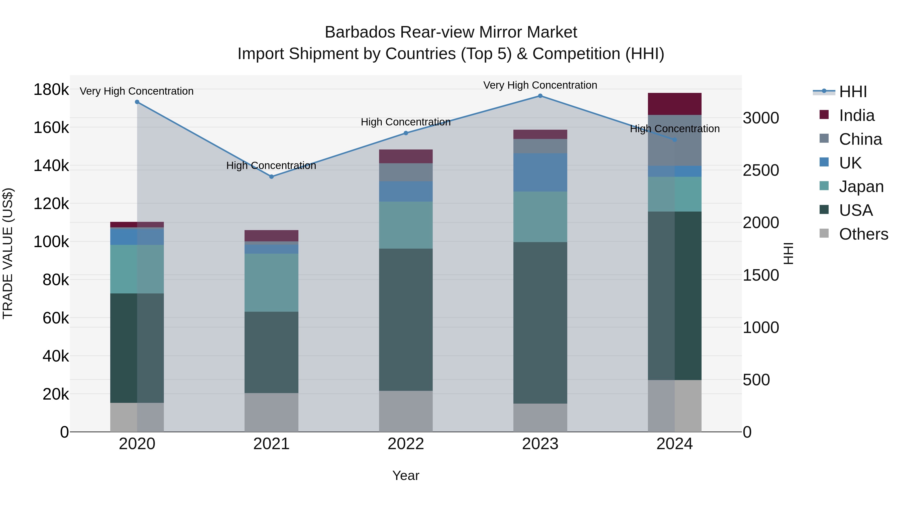 Barbados Rear-view Mirror Market Top 5 Importing Countries and Market Competition (HHI) Analysis