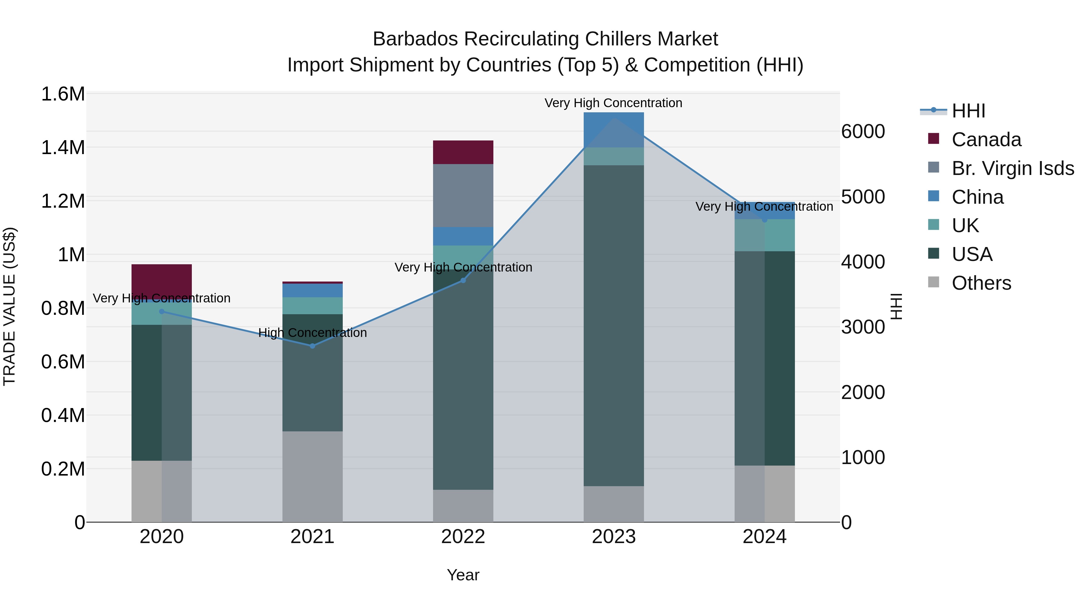 Barbados Recirculating Chillers Market Top 5 Importing Countries and Market Competition (HHI) Analysis