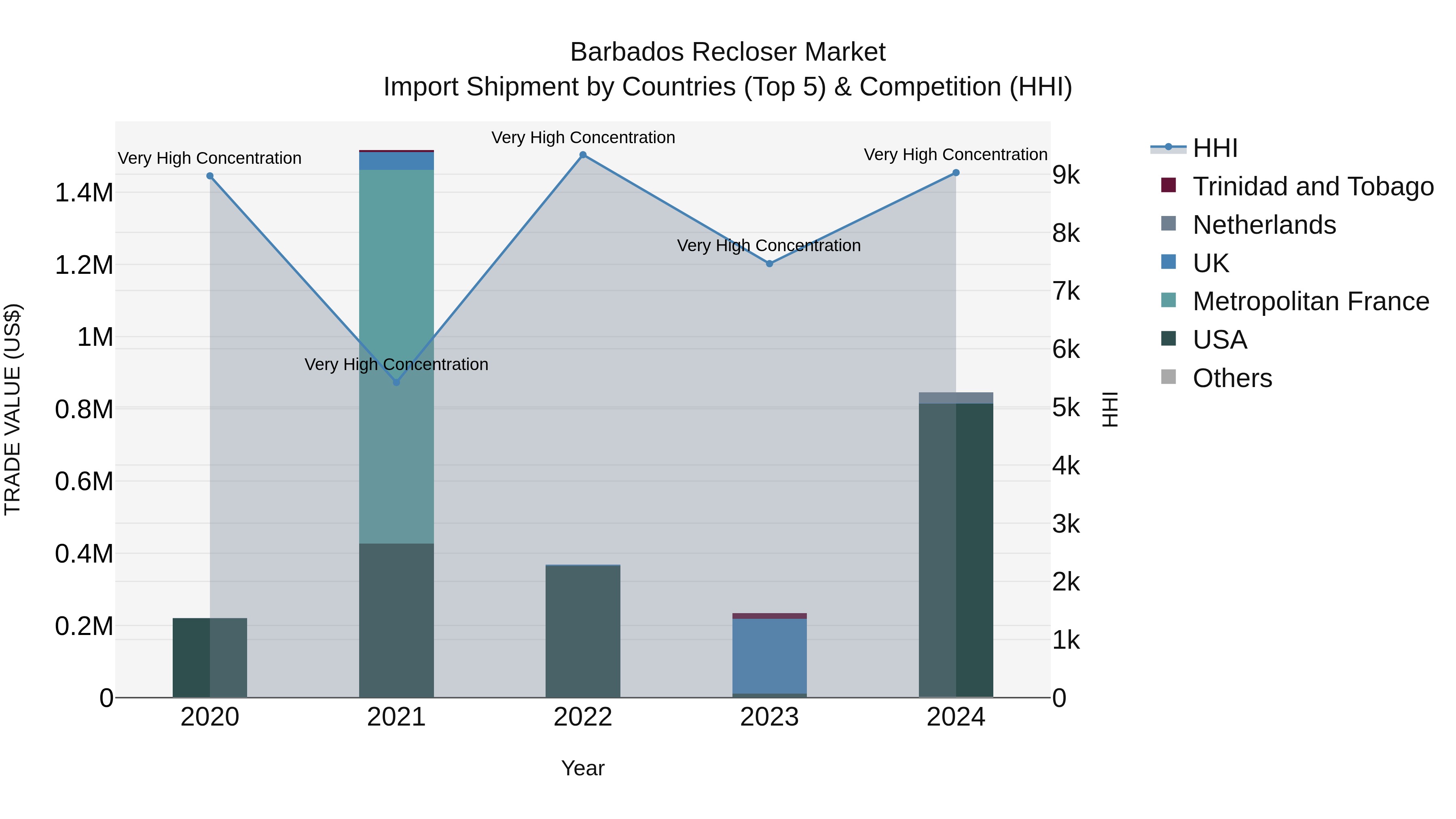 Barbados Recloser Market Top 5 Importing Countries and Market Competition (HHI) Analysis