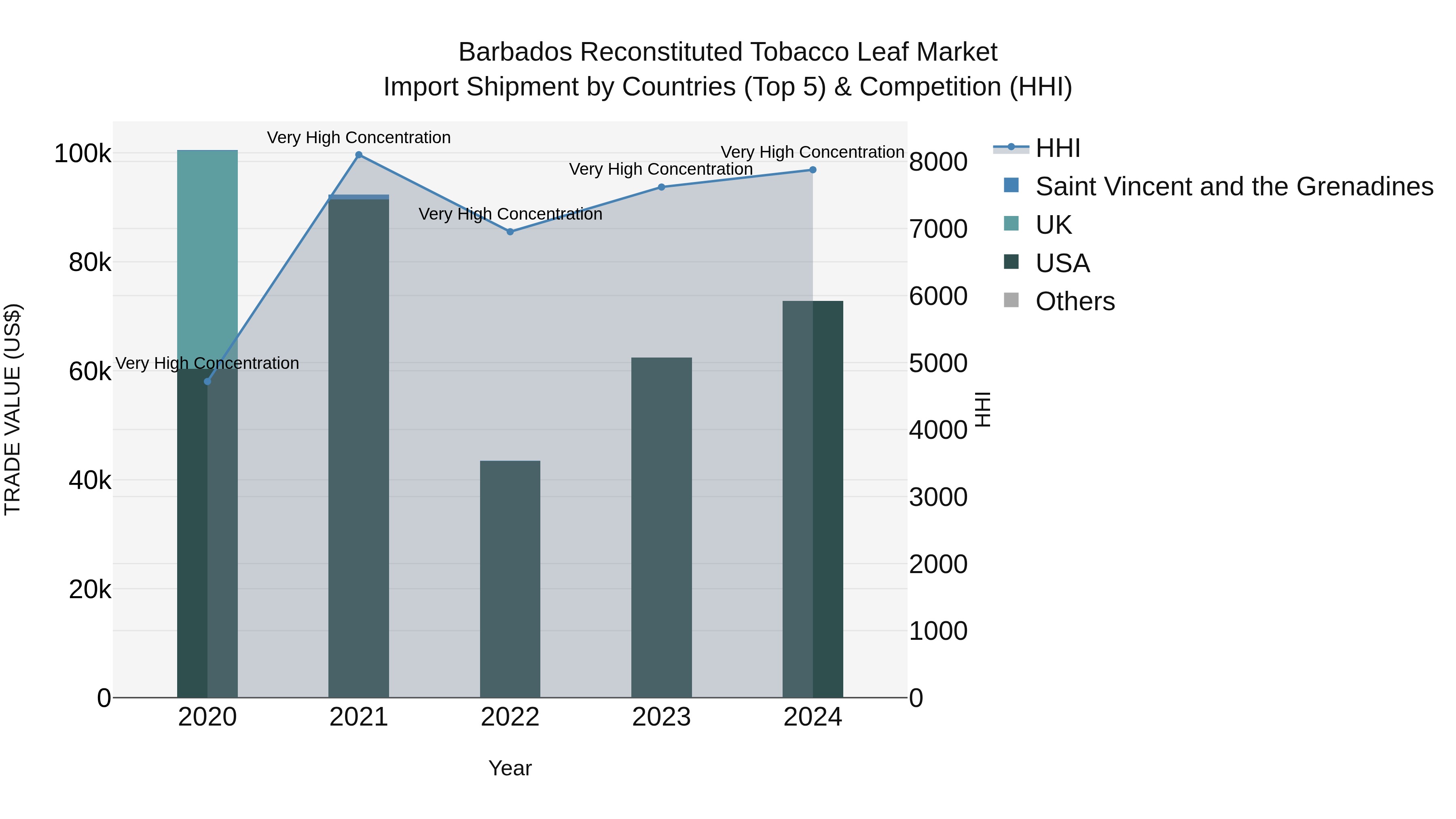 Barbados Reconstituted Tobacco Leaf Market Top 5 Importing Countries and Market Competition (HHI) Analysis