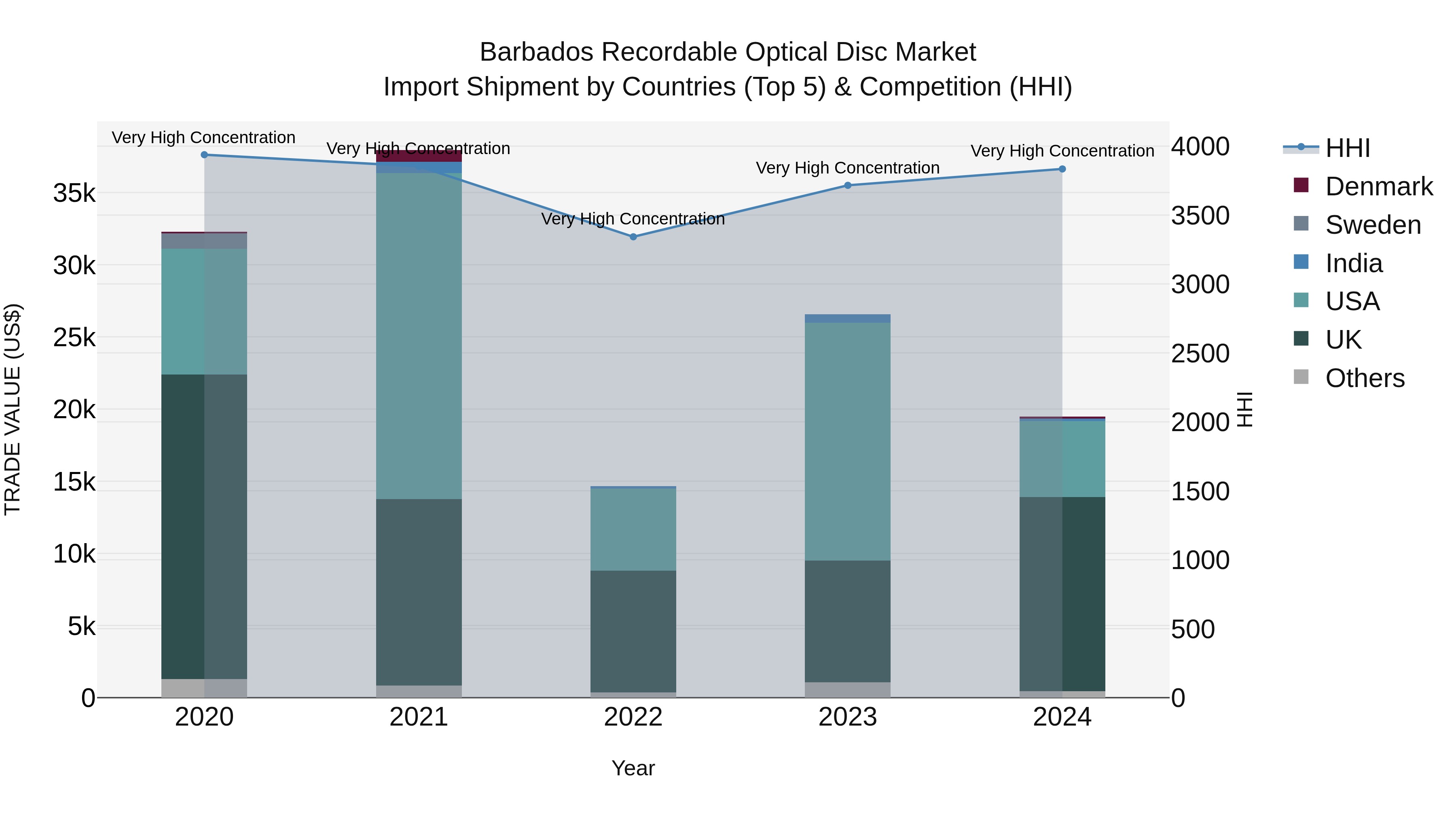 Barbados Recordable Optical Disc Market Top 5 Importing Countries and Market Competition (HHI) Analysis