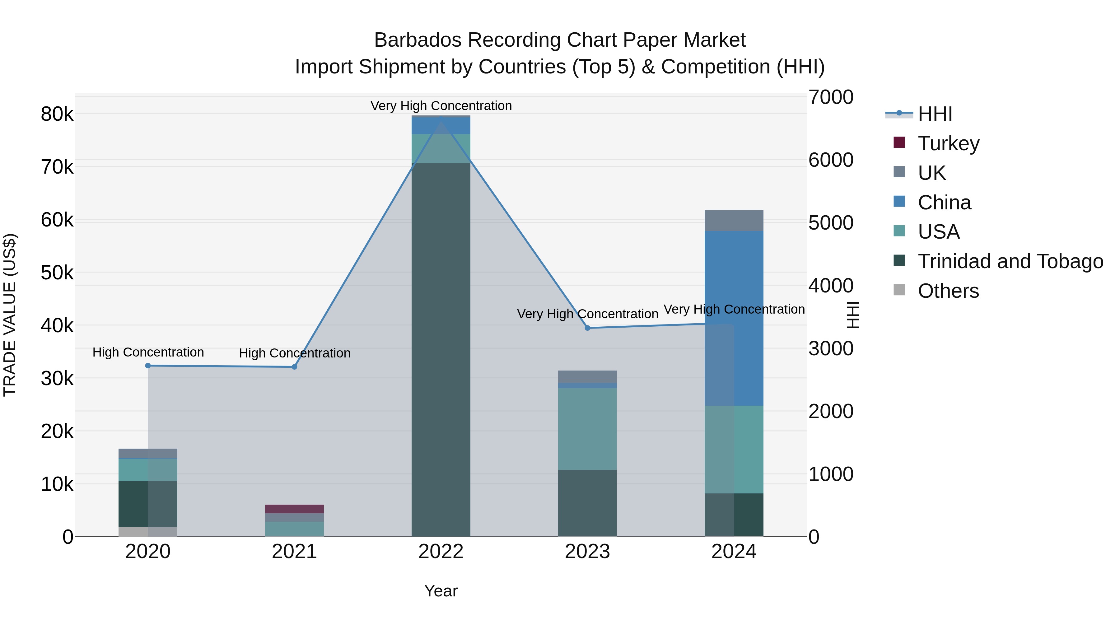 Barbados Recording Chart Paper Market Top 5 Importing Countries and Market Competition (HHI) Analysis