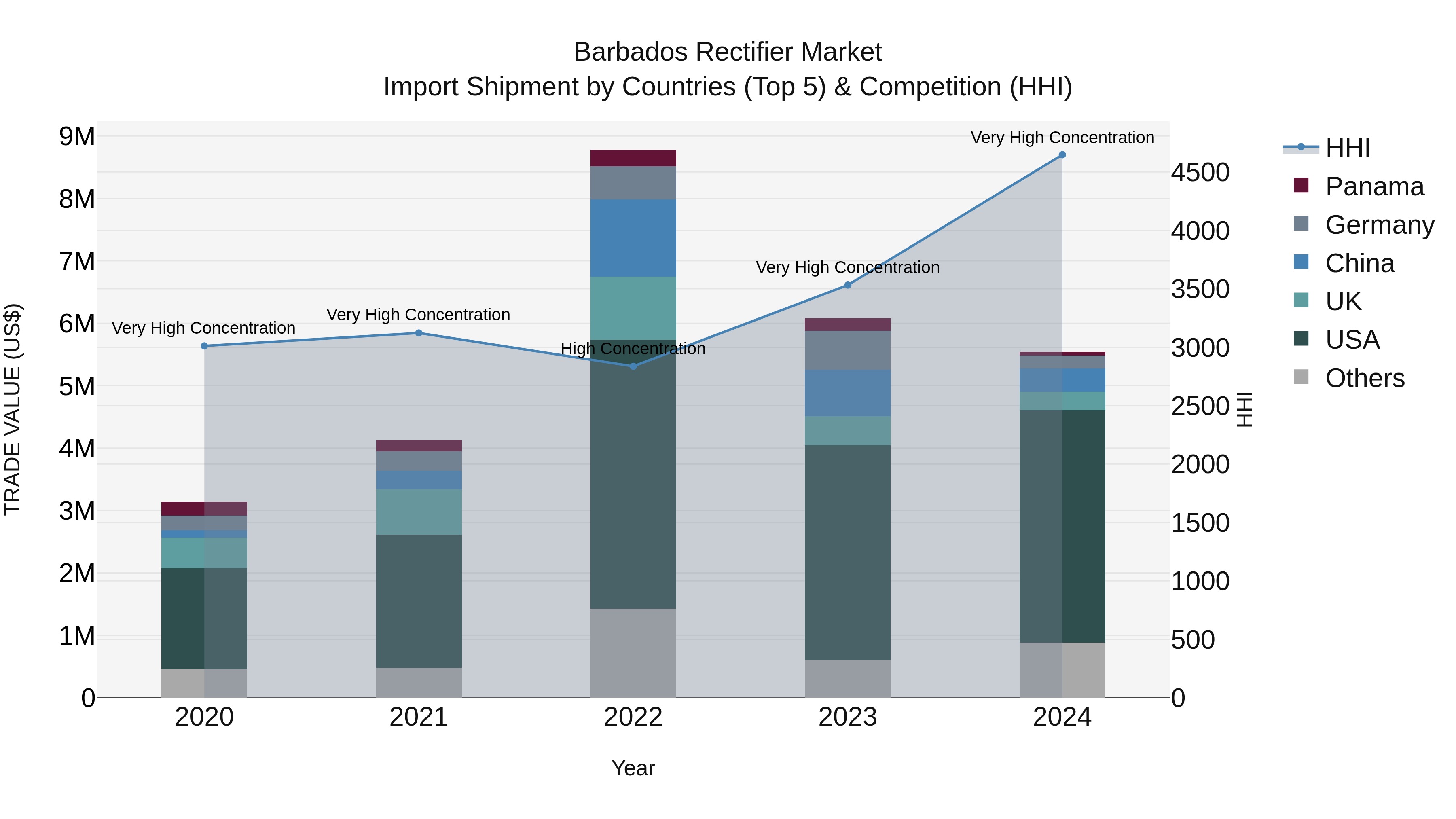 Barbados Rectifier Market Top 5 Importing Countries and Market Competition (HHI) Analysis