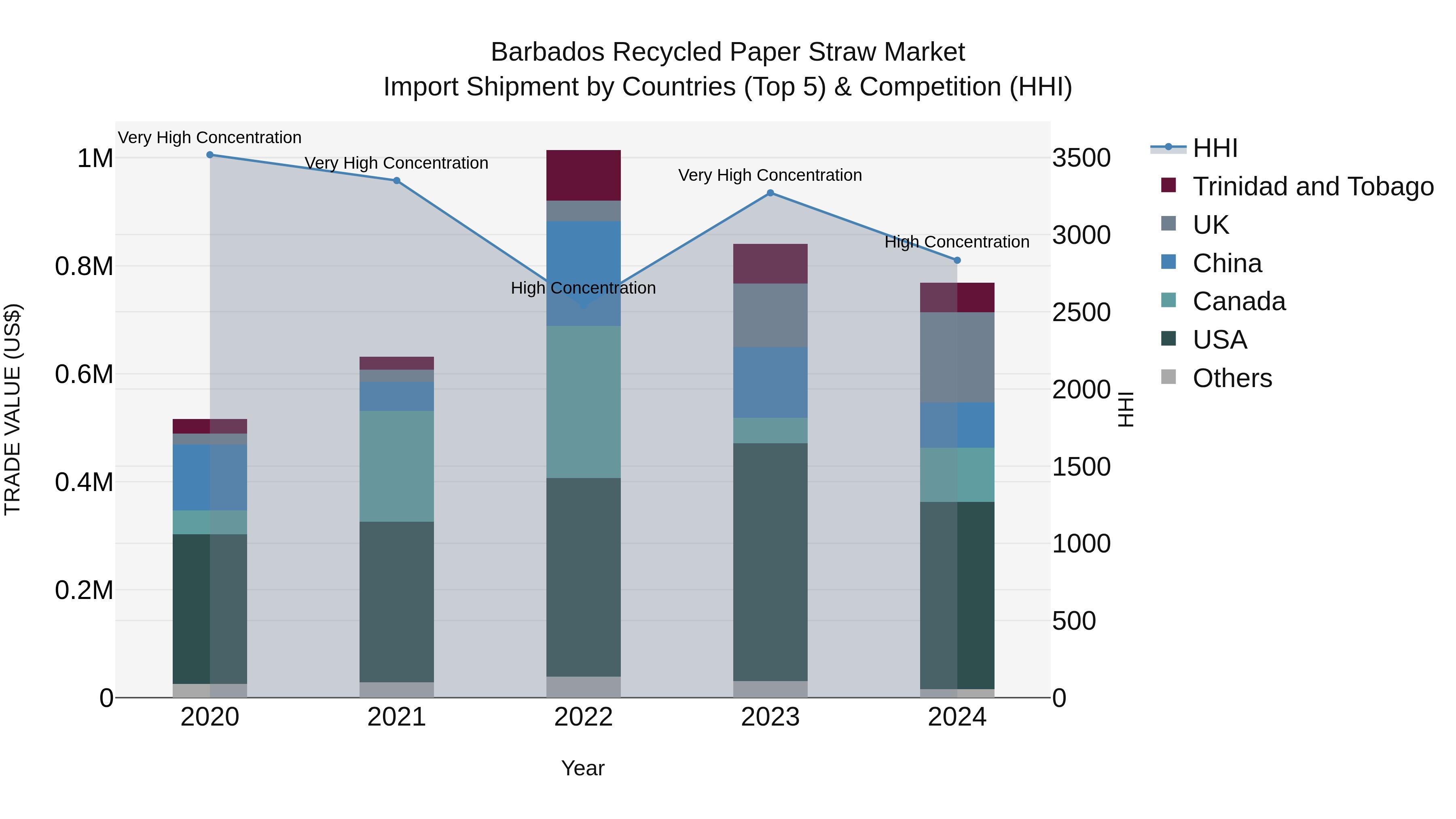 Barbados Recycled Paper Straw Market Top 5 Importing Countries and Market Competition (HHI) Analysis