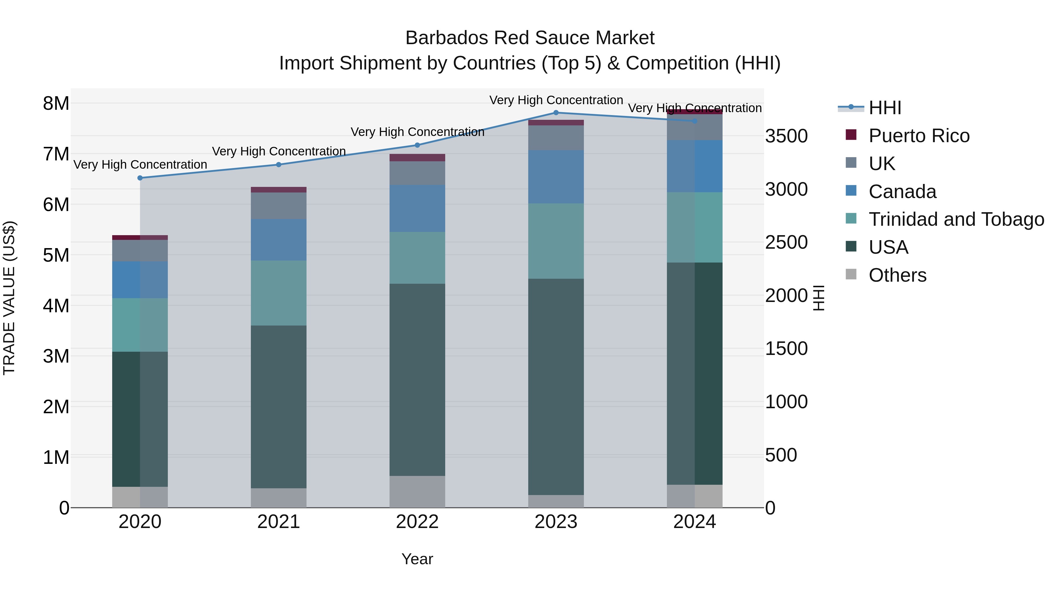 Barbados Red Sauce Market Top 5 Importing Countries and Market Competition (HHI) Analysis