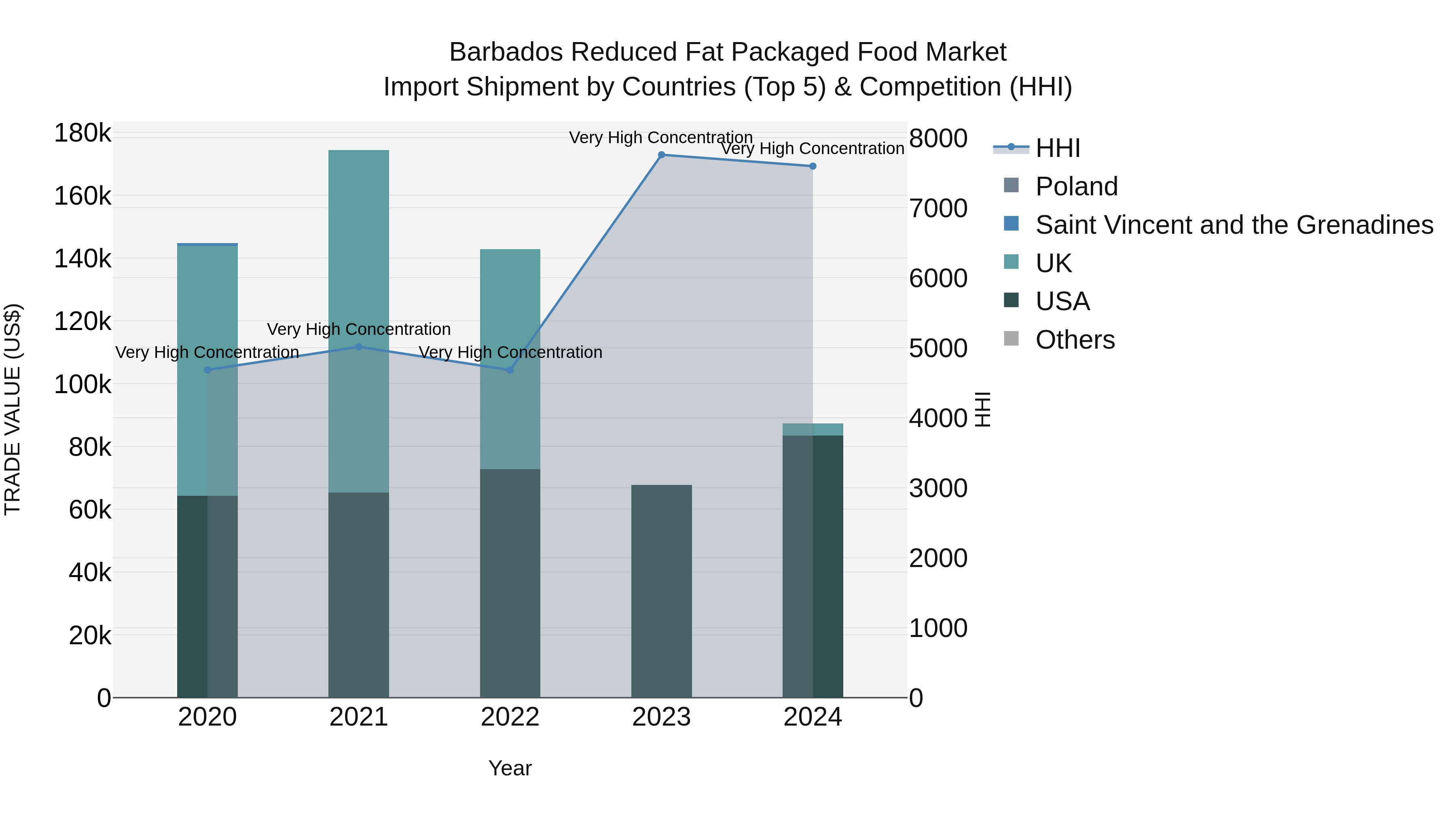 Barbados Reduced Fat Packaged Food Market Top 5 Importing Countries and Market Competition (HHI) Analysis