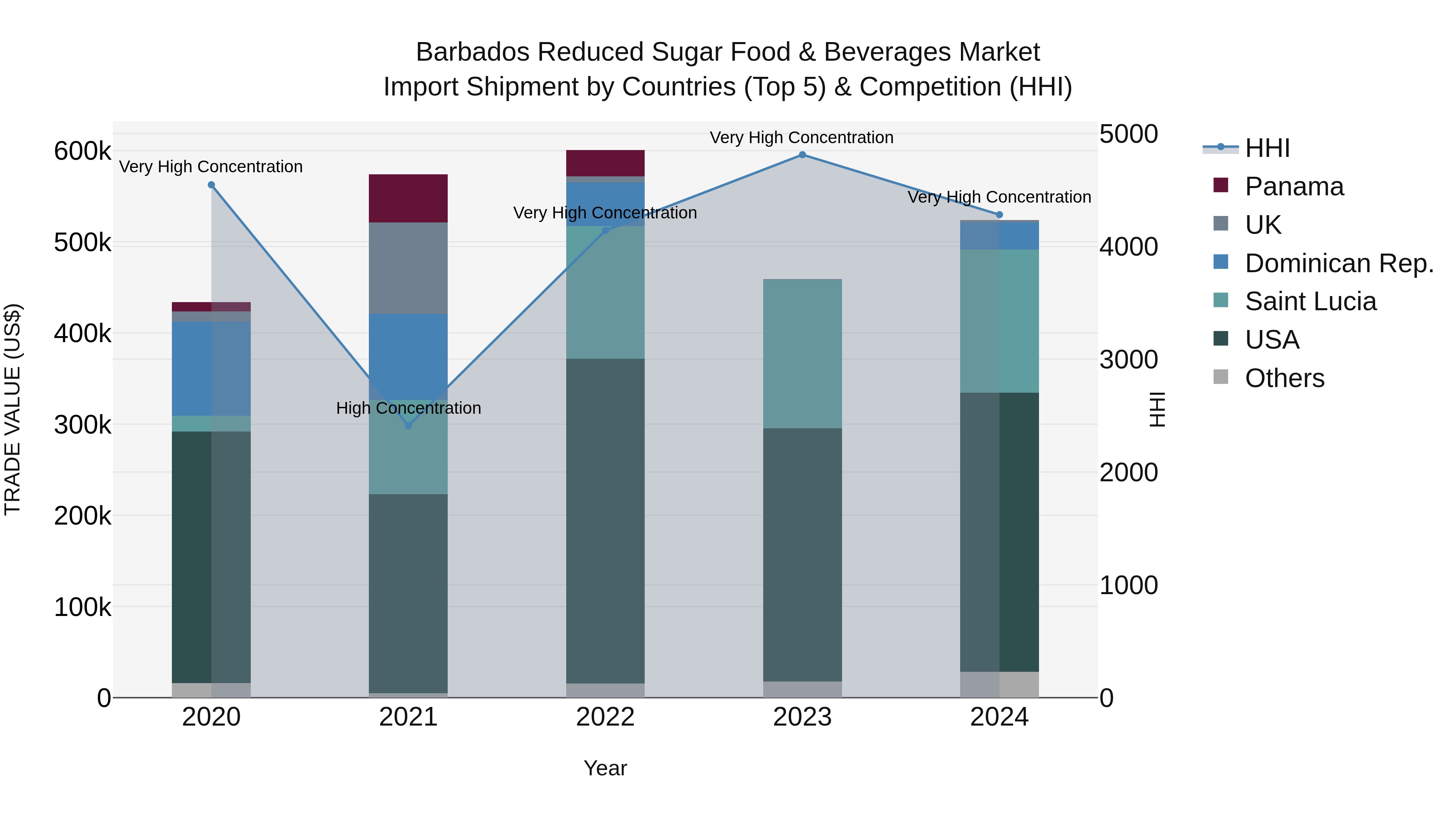 Barbados Reduced Sugar Food & Beverages Market Top 5 Importing Countries and Market Competition (HHI) Analysis