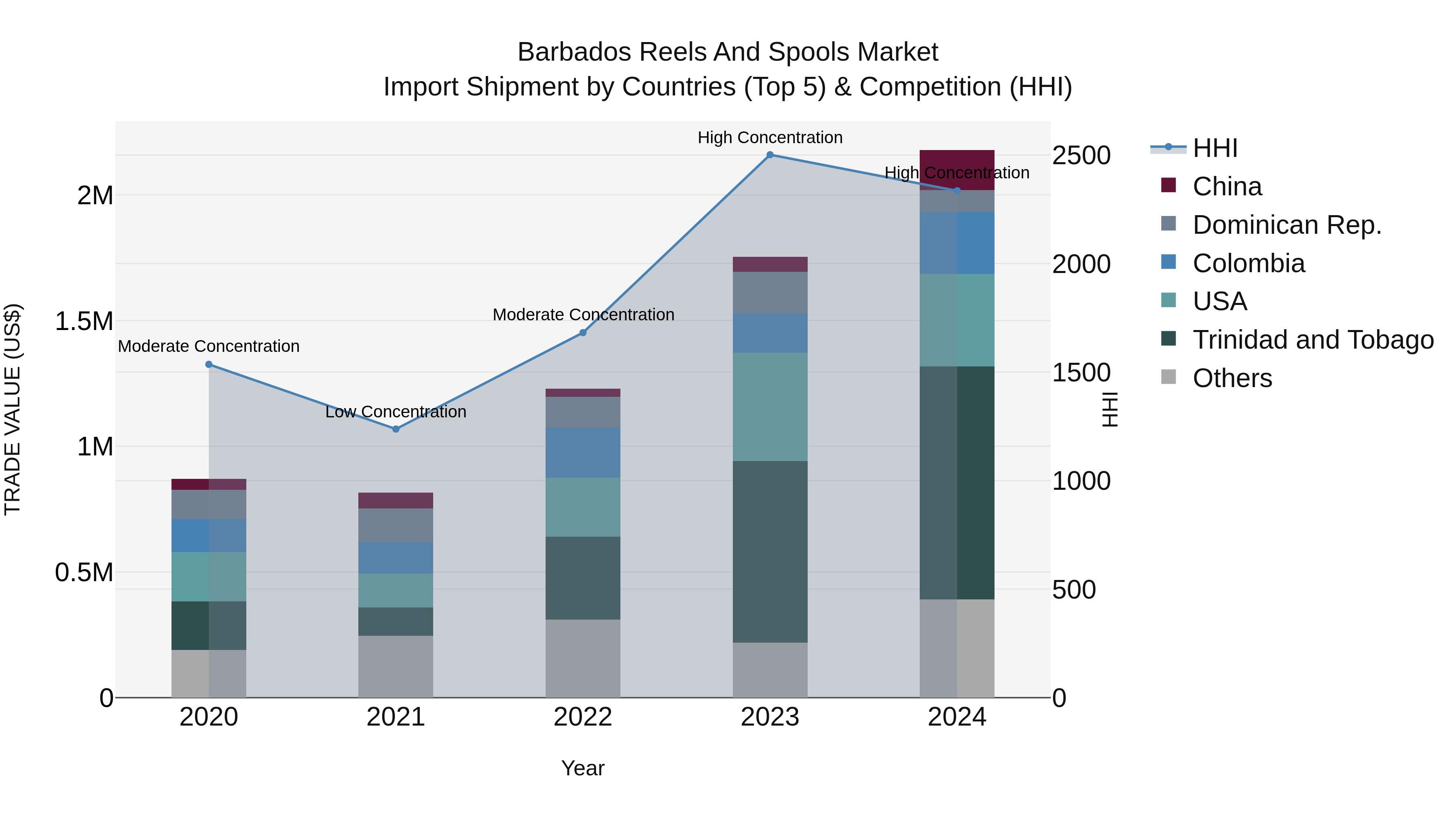 Barbados Reels and Spools Market Top 5 Importing Countries and Market Competition (HHI) Analysis