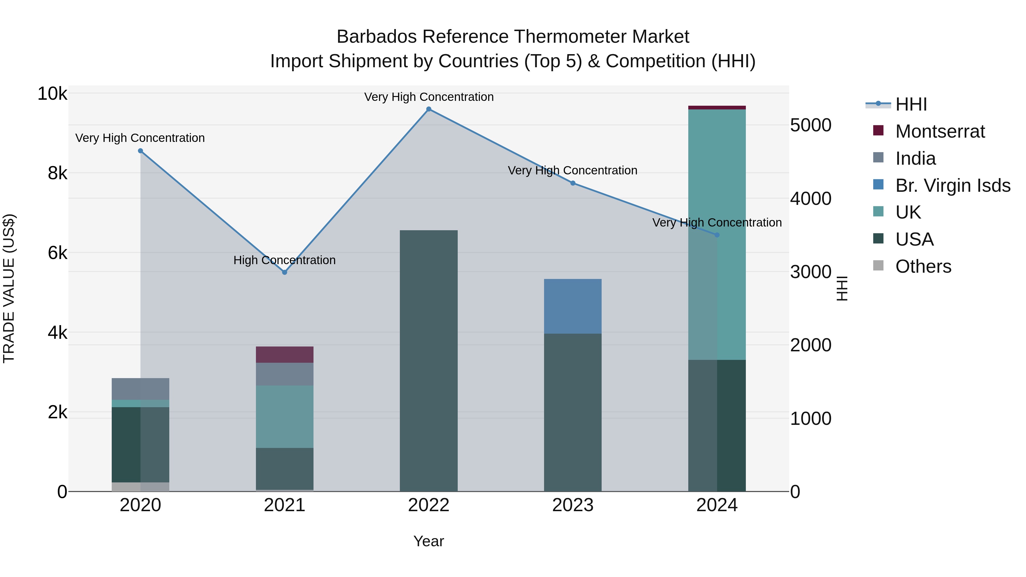 Barbados Reference Thermometer Market Top 5 Importing Countries and Market Competition (HHI) Analysis