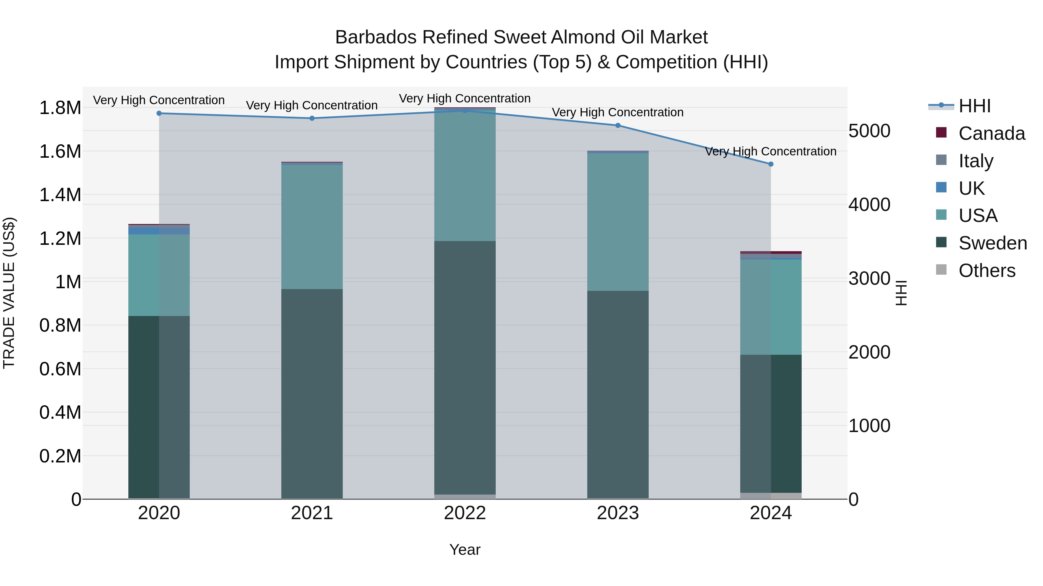 Barbados Refined Sweet Almond Oil Market Top 5 Importing Countries and Market Competition (HHI) Analysis