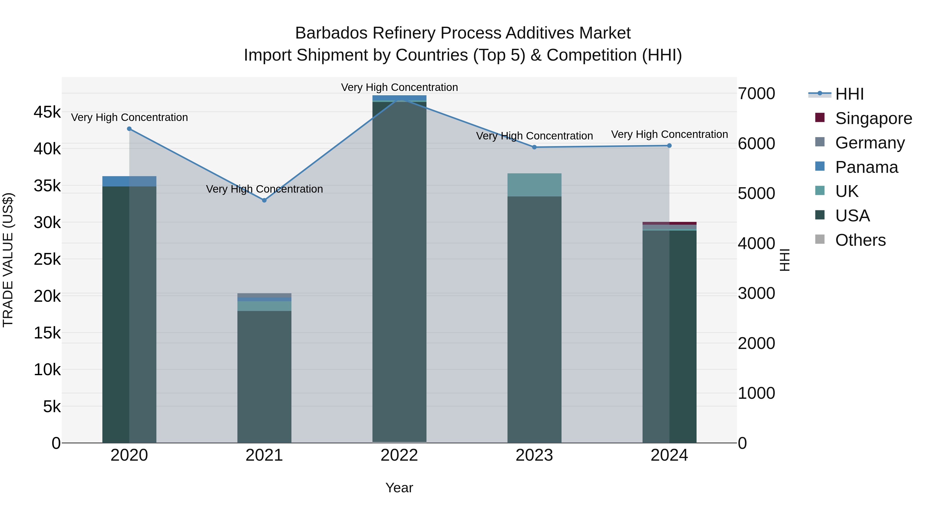 Barbados Refinery Process Additives Market Top 5 Importing Countries and Market Competition (HHI) Analysis