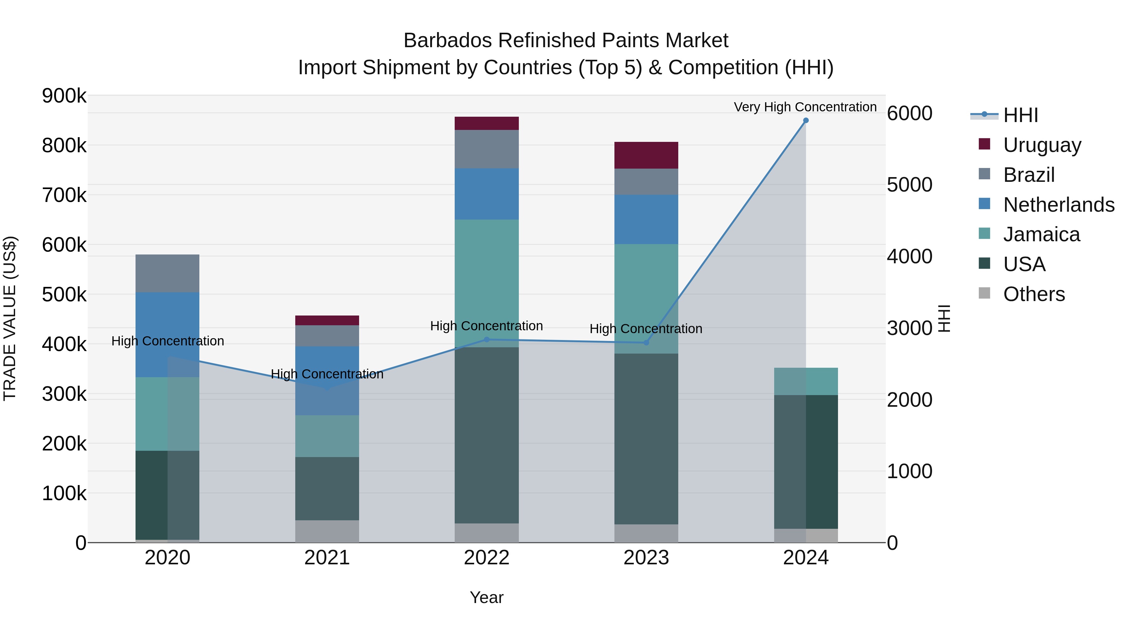 Barbados Refinished Paints Market Top 5 Importing Countries and Market Competition (HHI) Analysis