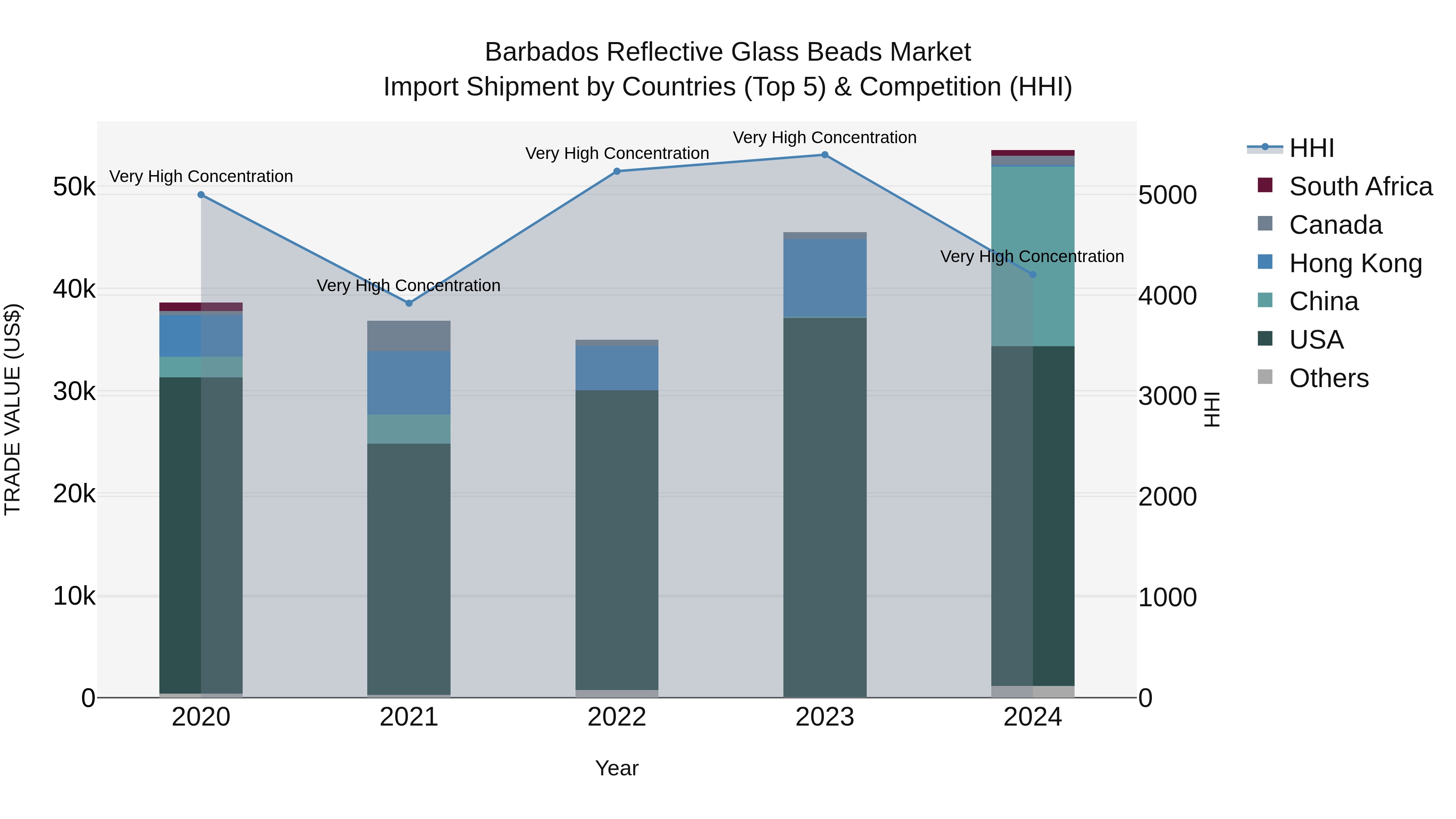 Barbados Reflective Glass Beads Market Top 5 Importing Countries and Market Competition (HHI) Analysis