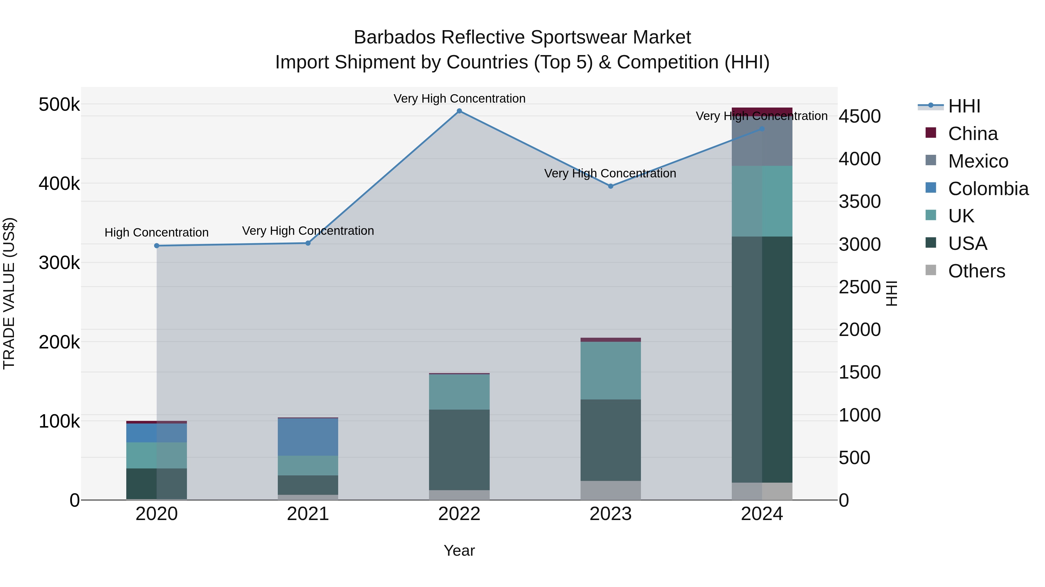 Barbados Reflective Sportswear Market Top 5 Importing Countries and Market Competition (HHI) Analysis