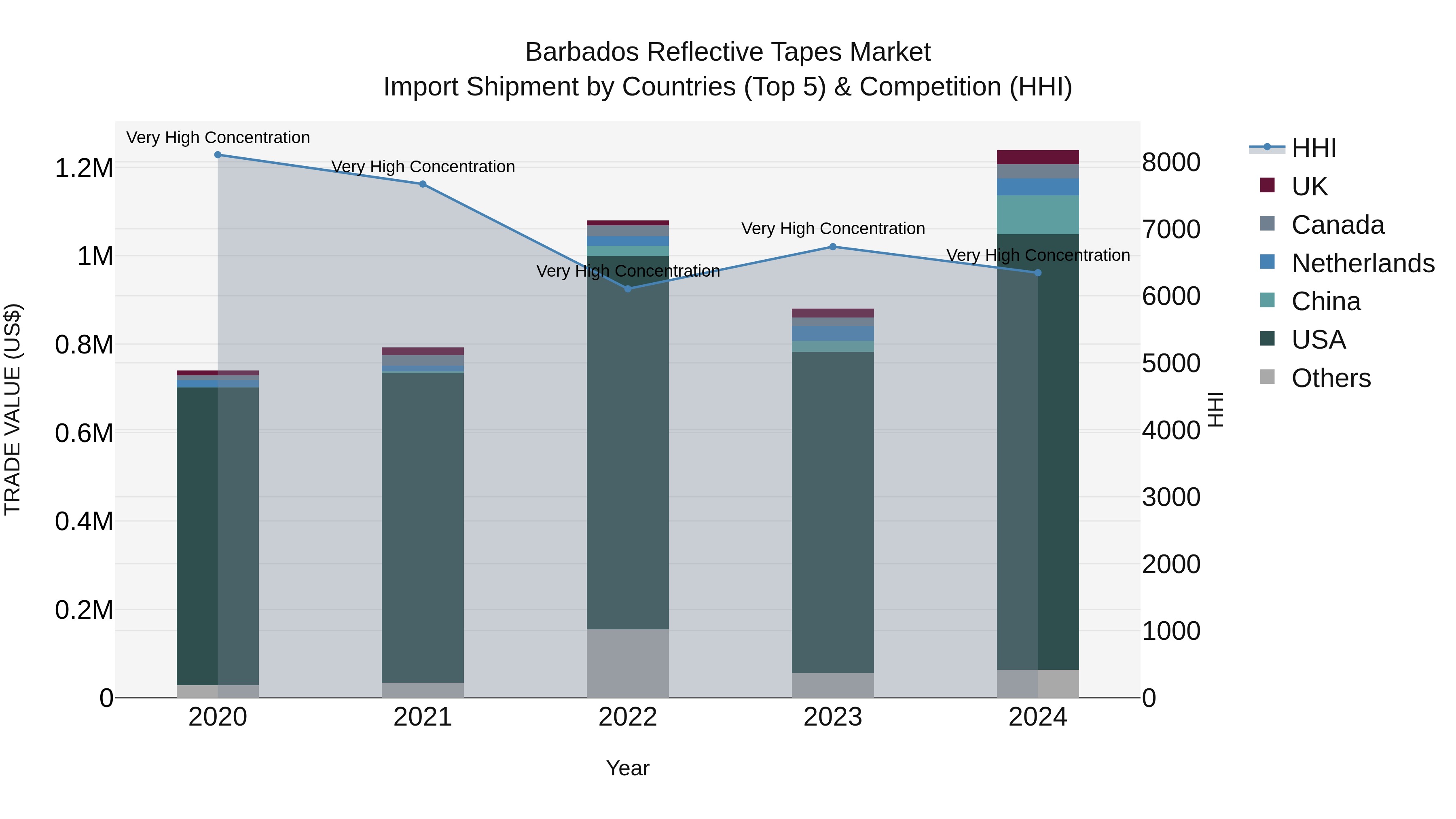 Barbados Reflective Tapes Market Top 5 Importing Countries and Market Competition (HHI) Analysis