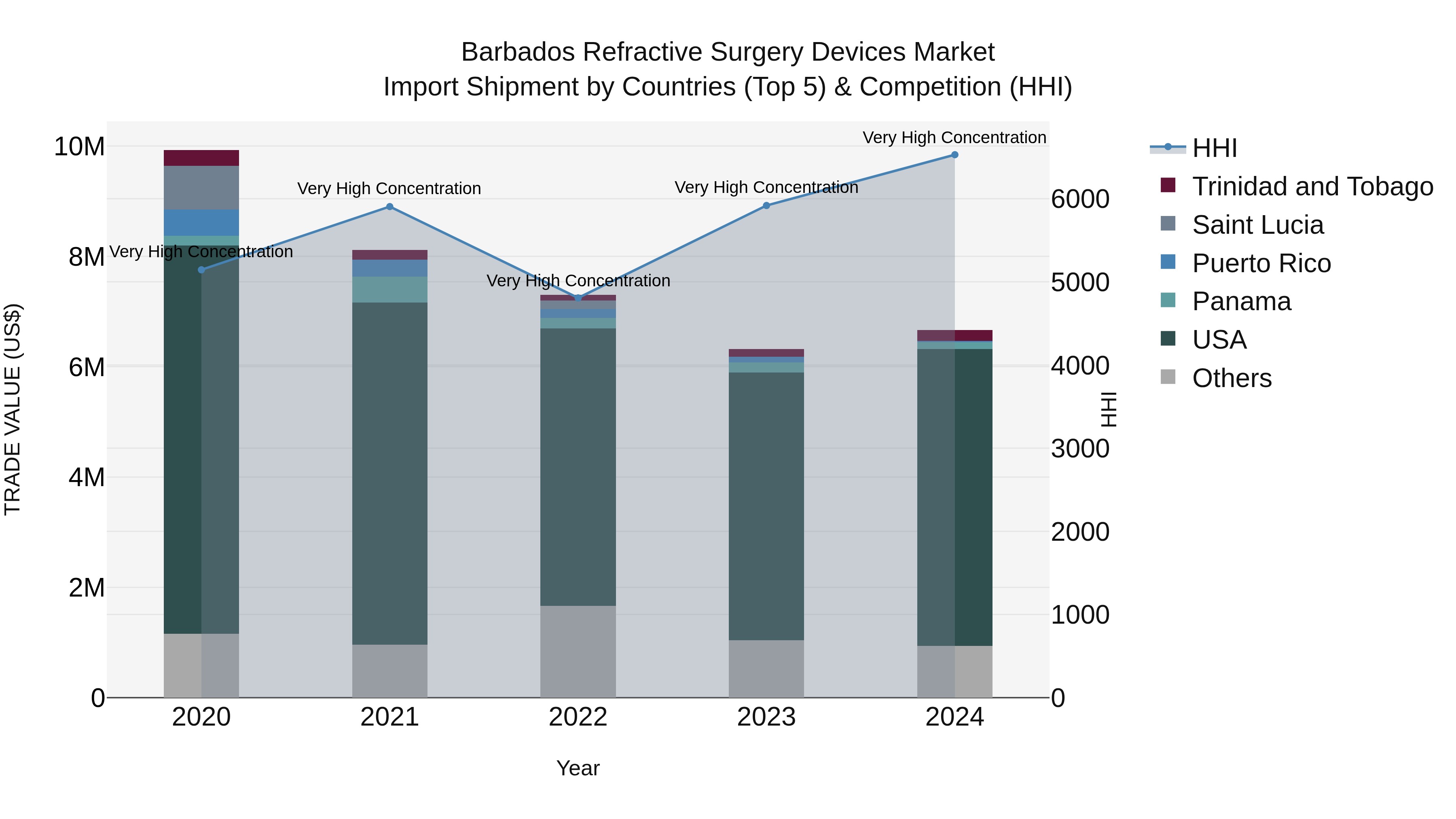 Barbados Refractive Surgery Devices Market Top 5 Importing Countries and Market Competition (HHI) Analysis