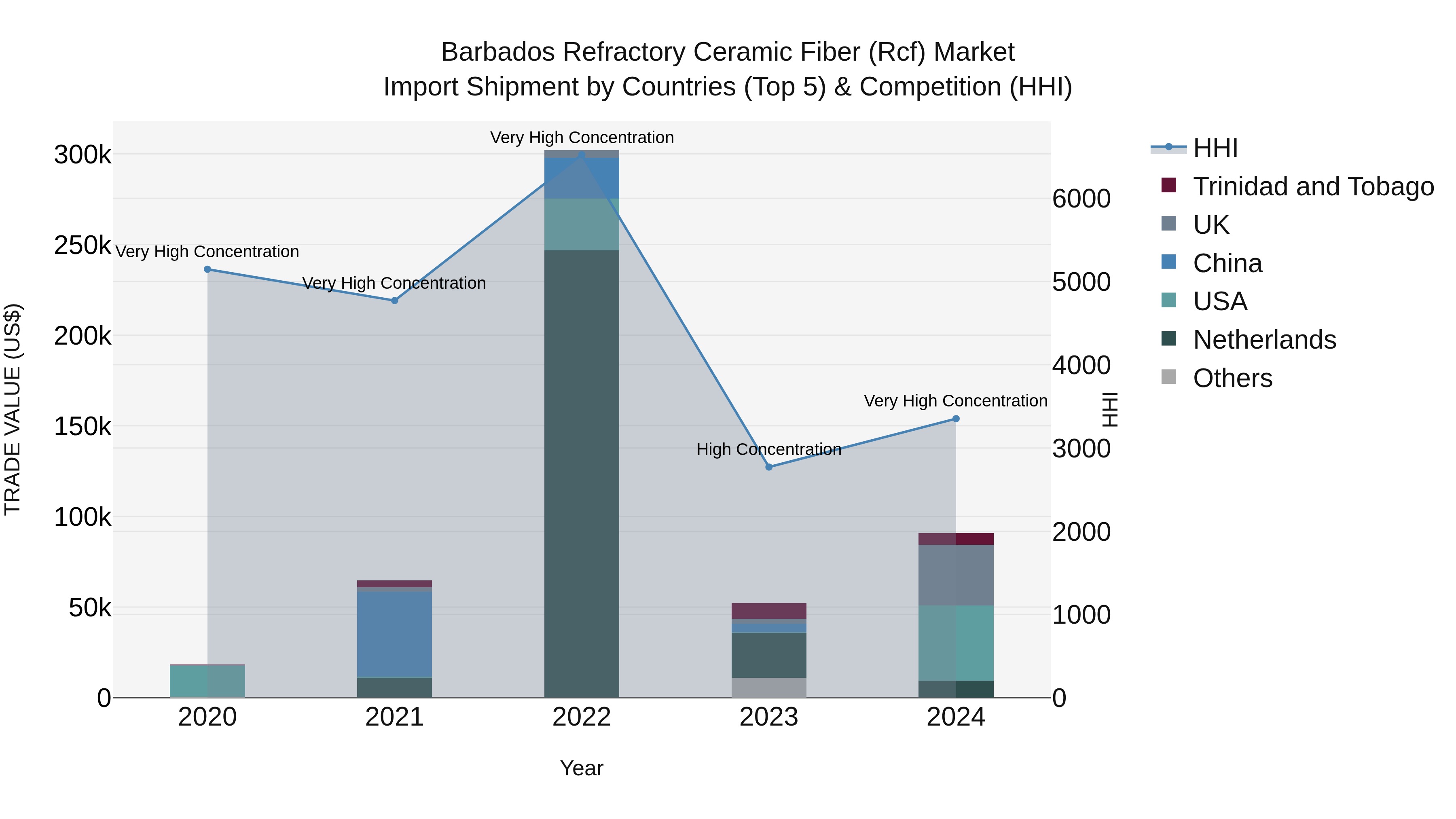 Barbados Refractory Ceramic Fiber (Rcf) Market Top 5 Importing Countries and Market Competition (HHI) Analysis
