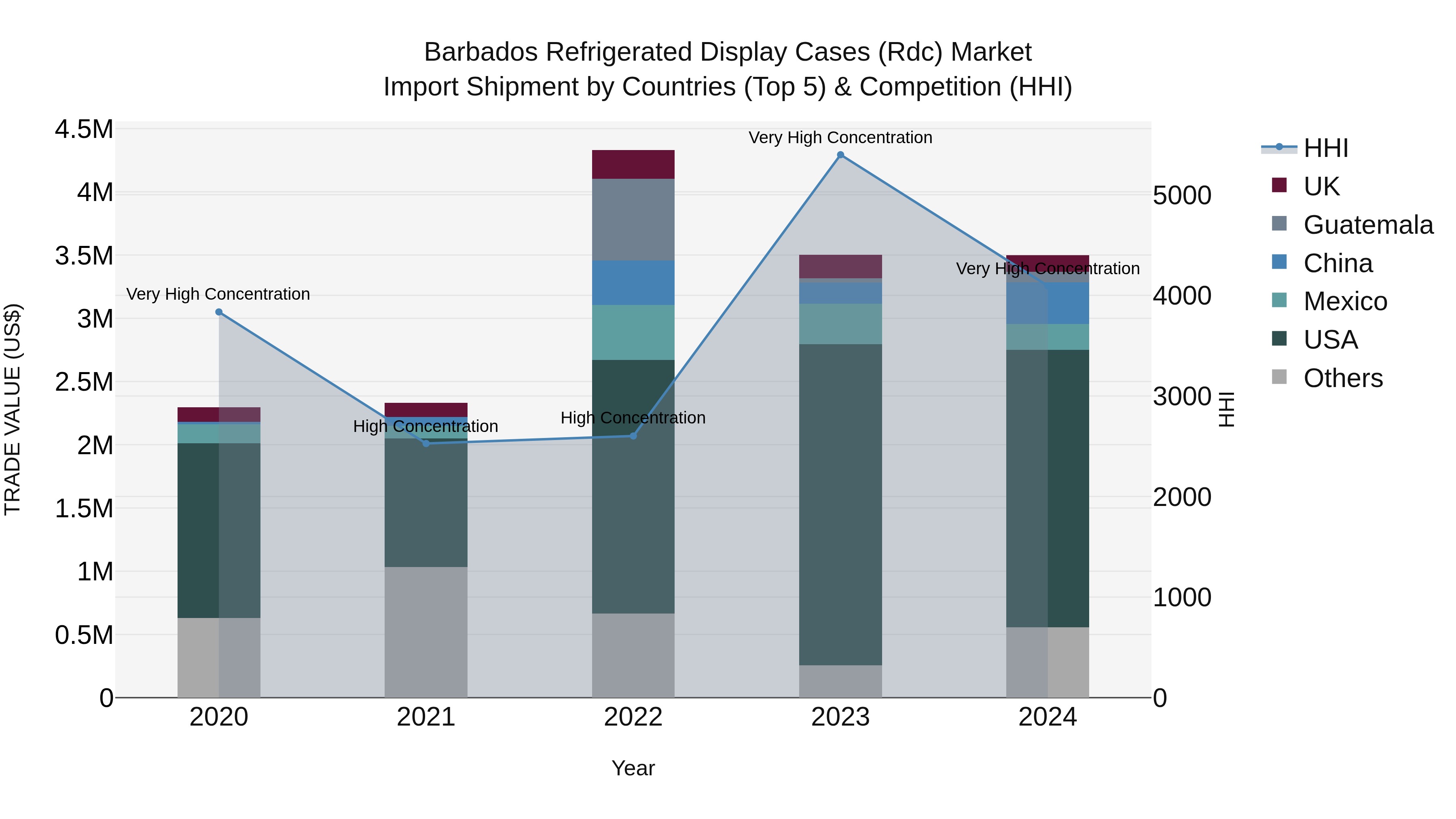 Barbados Refrigerated Display Cases (Rdc) Market Top 5 Importing Countries and Market Competition (HHI) Analysis