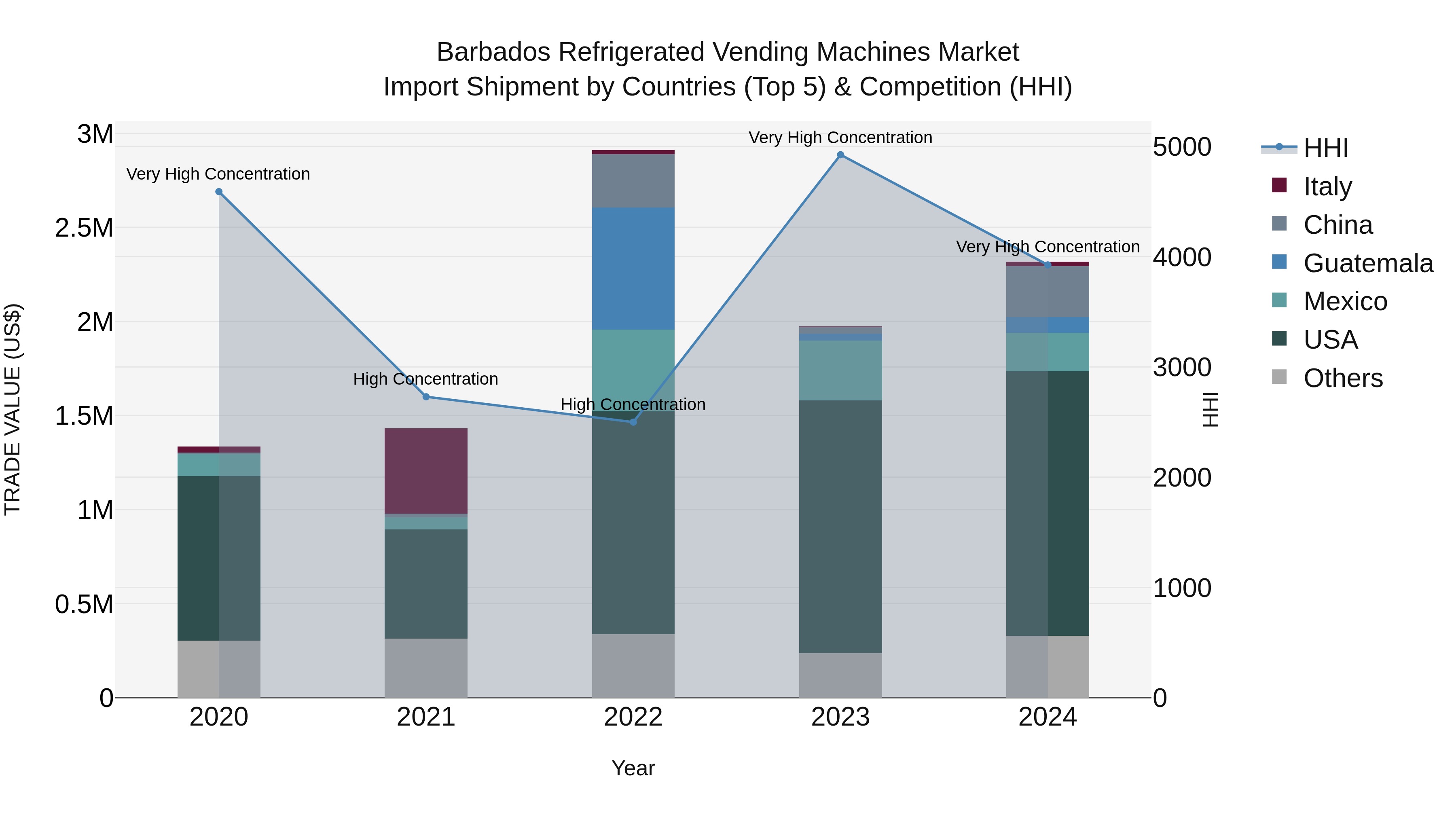 Barbados Refrigerated Vending Machines Market Top 5 Importing Countries and Market Competition (HHI) Analysis