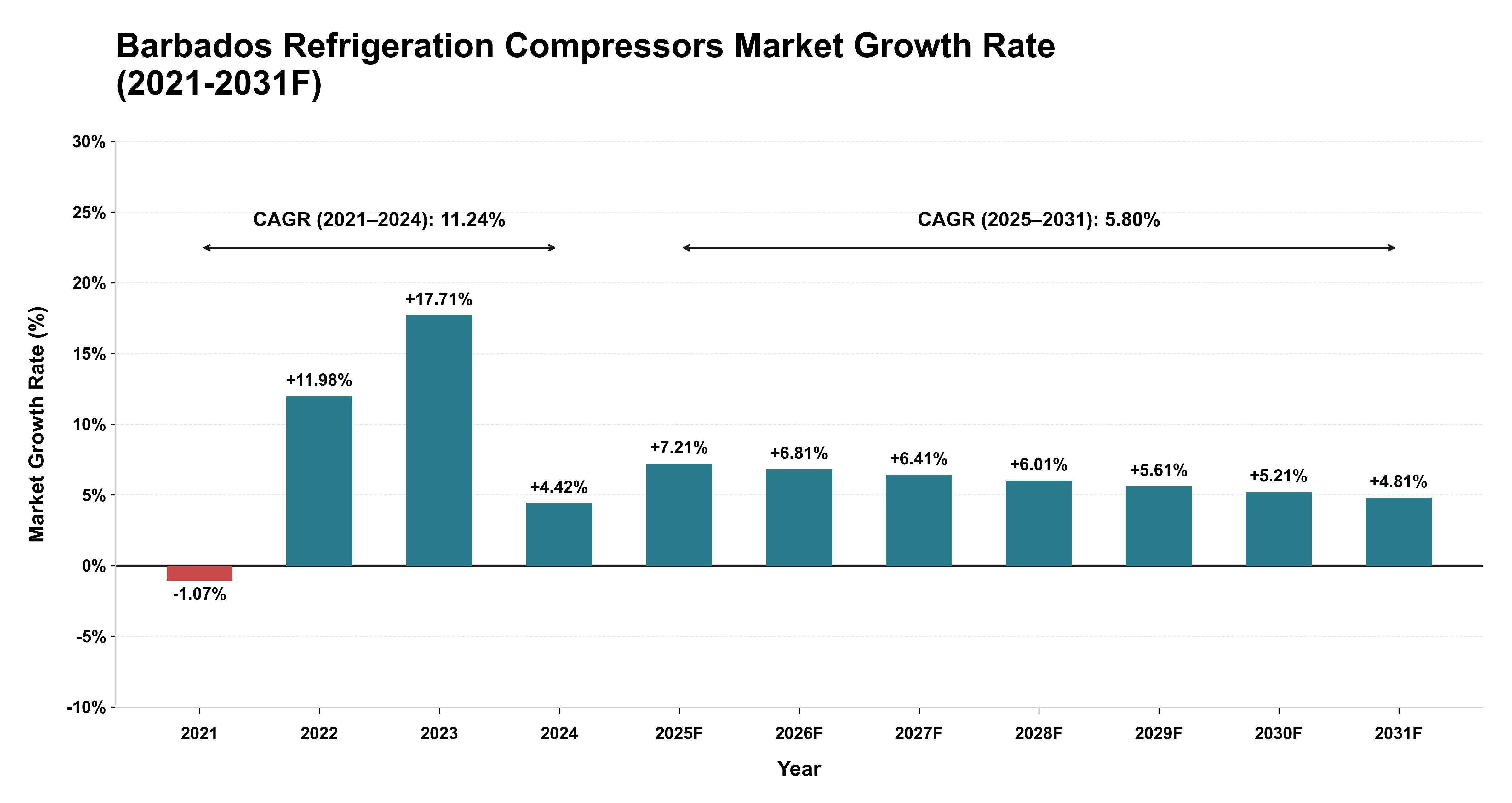 Barbados Refrigeration Compressors Market Year-wise Growth Rate (2021-2031F)
