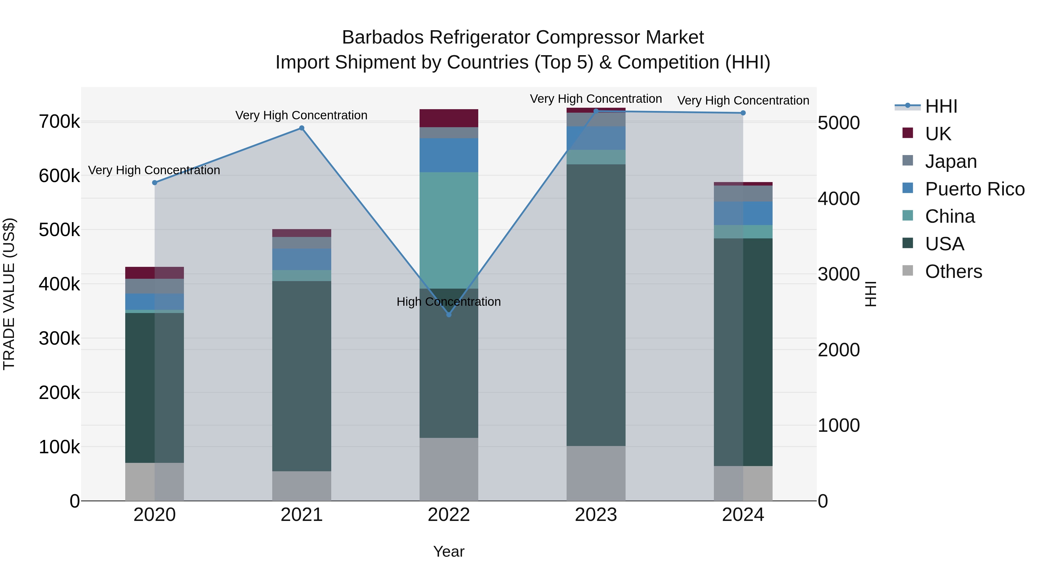 Barbados Refrigerator Compressor Market Top 5 Importing Countries and Market Competition (HHI) Analysis