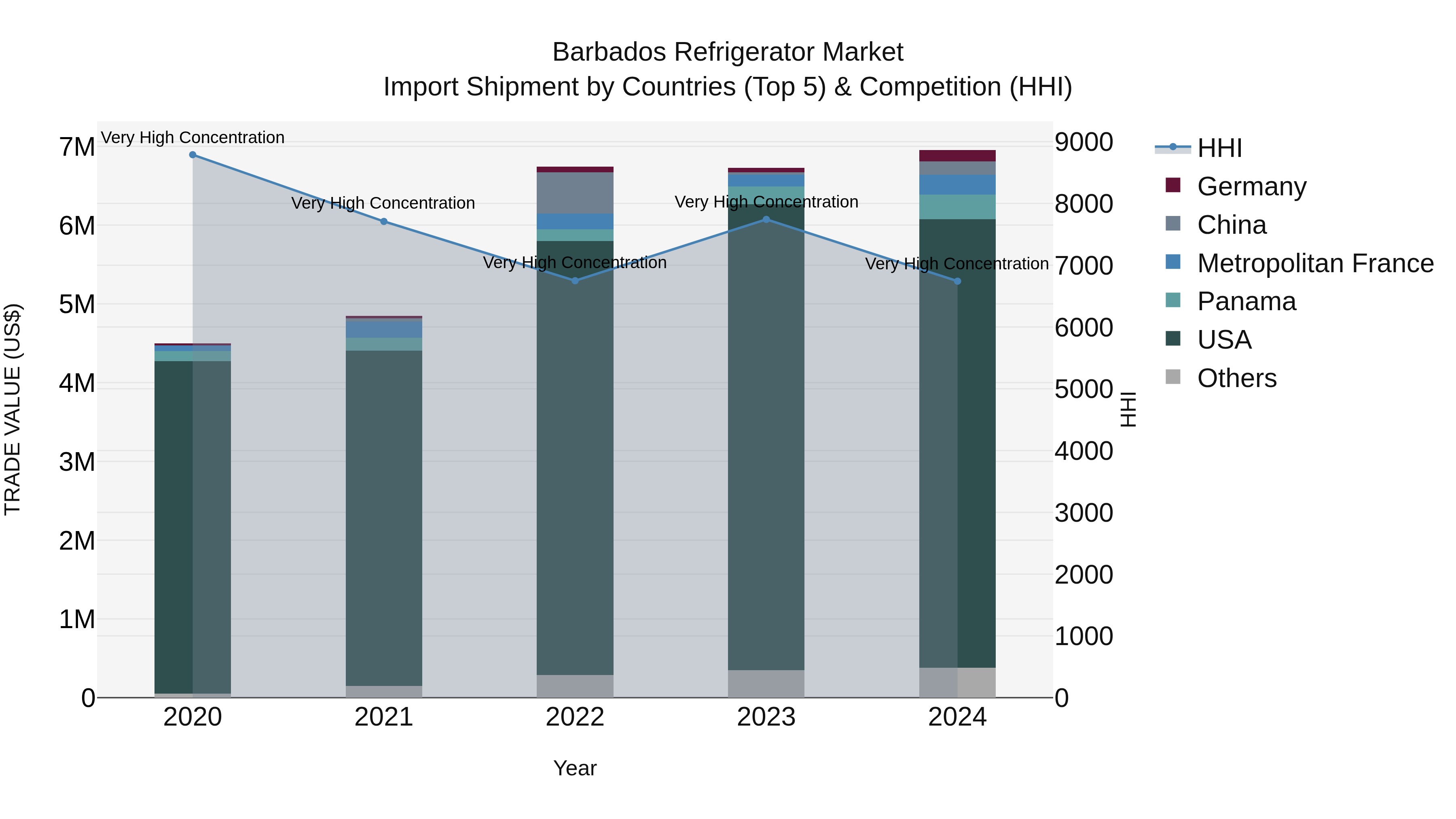Barbados Refrigerator Market Top 5 Importing Countries and Market Competition (HHI) Analysis