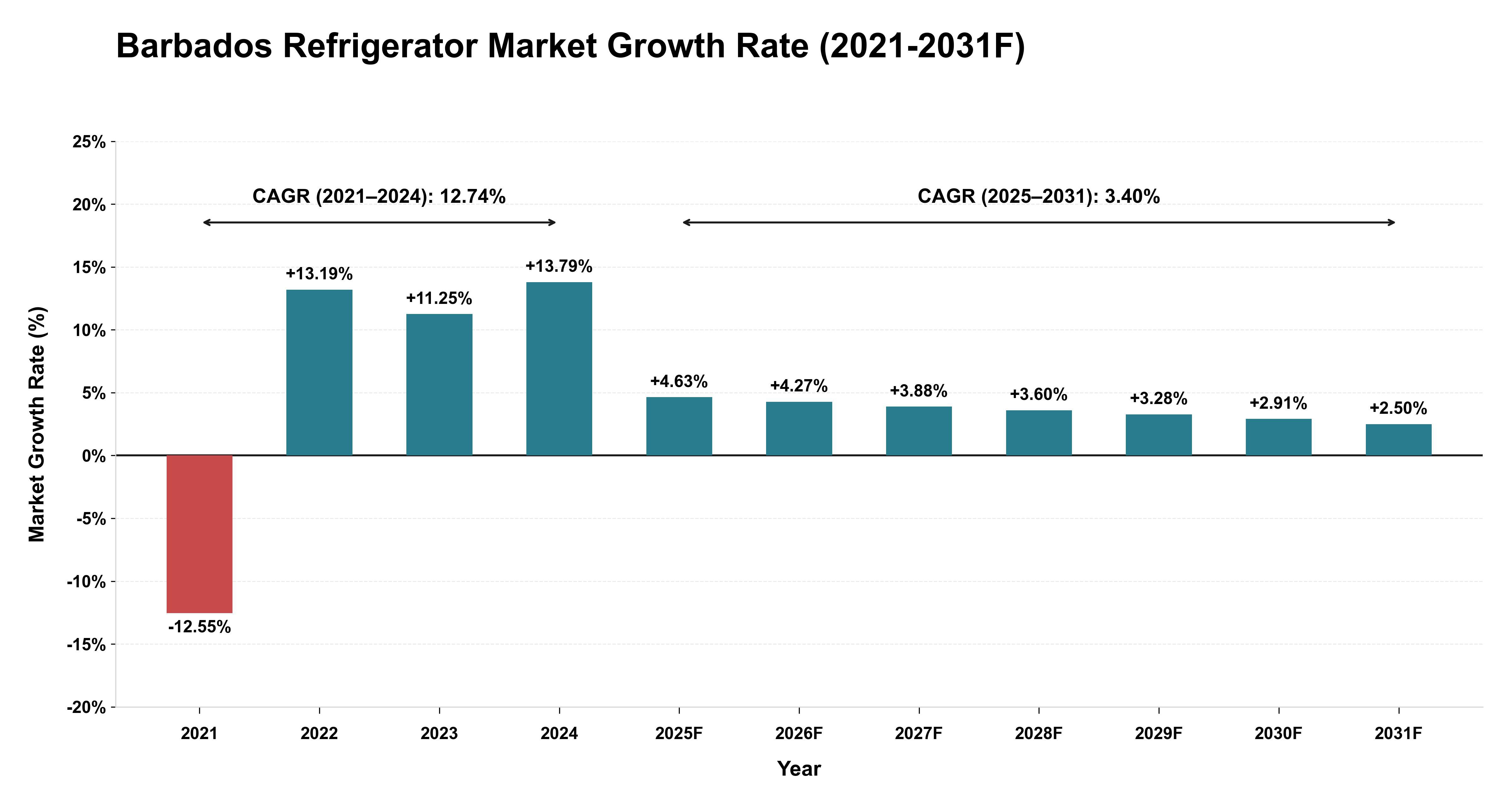 Barbados Refrigerator Market Year-wise Growth Rate (2021-2031F)