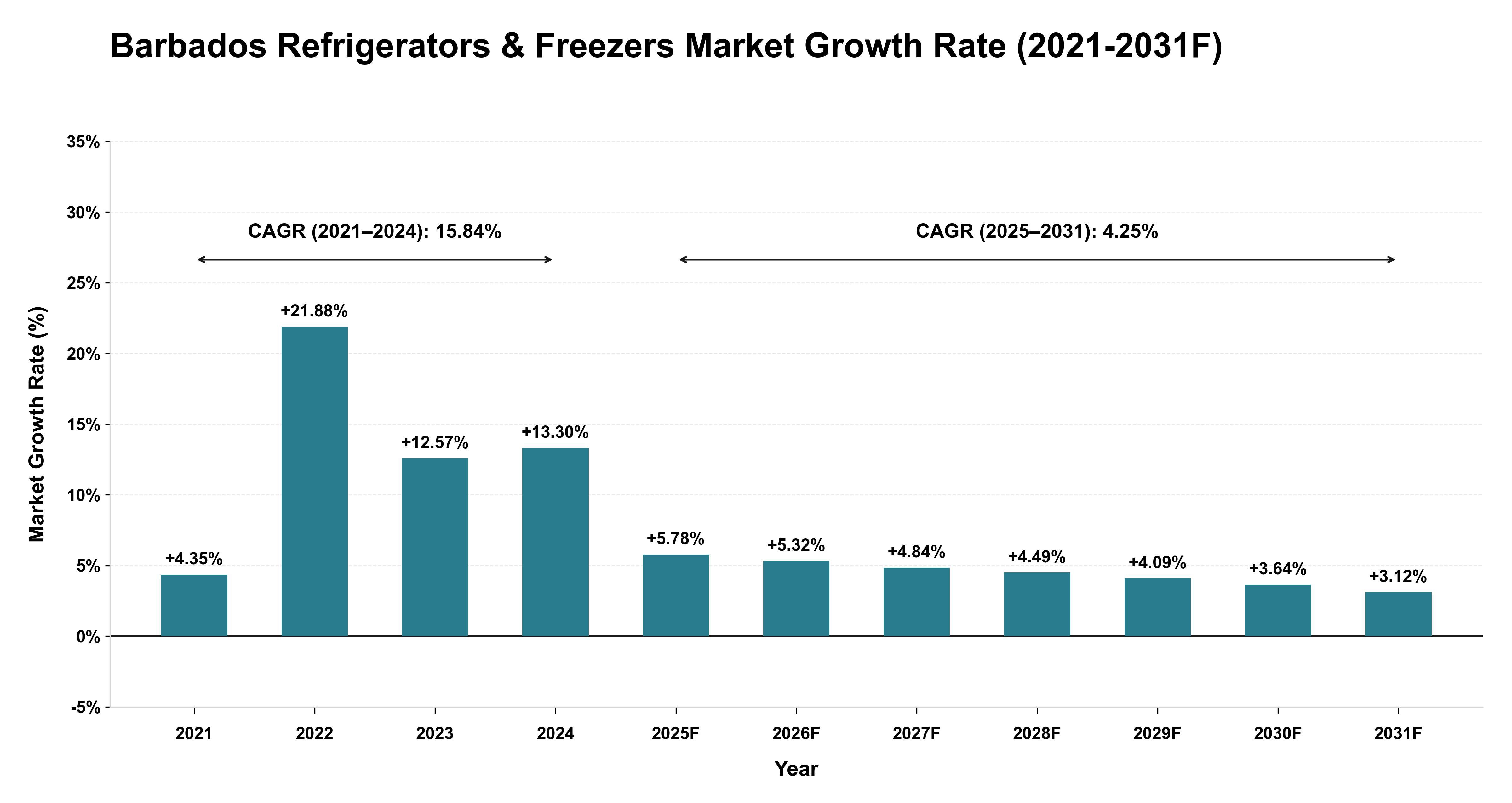 Barbados Refrigerators & Freezers Market Year-wise Growth Rate (2021-2031F)
