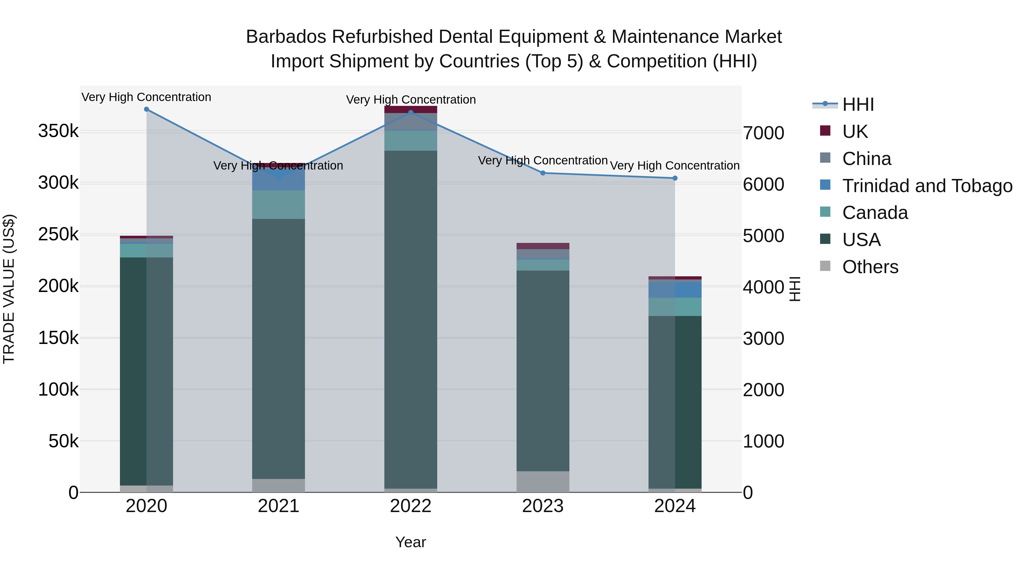 Barbados Refurbished Dental Equipment & Maintenance Market Top 5 Importing Countries and Market Competition (HHI) Analysis